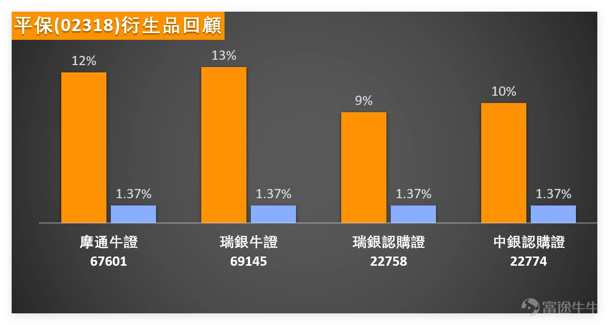 上日(3月19日), $中國平安 (02318.HK)$ 全日收報61.65元,單日下跌2.76%,成交額19.11億元,跟隨板塊走弱但技術面已出現積極信號。結合最新技術數據詳解如下: 1、均線形態:收市價61.65元,低於MA10(62.98元)、MA30(67.56元)、MA60(68.03元)三條主要均線,技術形態偏弱,短期仍受均線壓制; 2、支撐與阻力:支持2為57.5元、支持1為60元,阻力1為64.6元、阻力2為69.9元,短期重點關注60元支持位的承接力,若能守住,反彈概率提升; 3、核心技術指標:RSI指標為38,接近超賣區域,威廉指標處於超賣狀態但發出中立信號,變動率指標賣出,牛熊力量指標提示嚴重超跌、可能築底並發出買入信號,MACD信號賣出,保力加通道賣出,多項指標形成一定分化,但整體指向短期超跌; 4、綜合信號:技術指標總結信號為「買入」,信號強度9,上升概率55%,略高於50%,5日振幅5.4%,波動幅度適中,屬於典型的左側反彈信號,提示短期可能已處於超跌狀態。 保險板塊同行個股技術複盤:普跌之下,買入信號全線飄紅 3月1...
