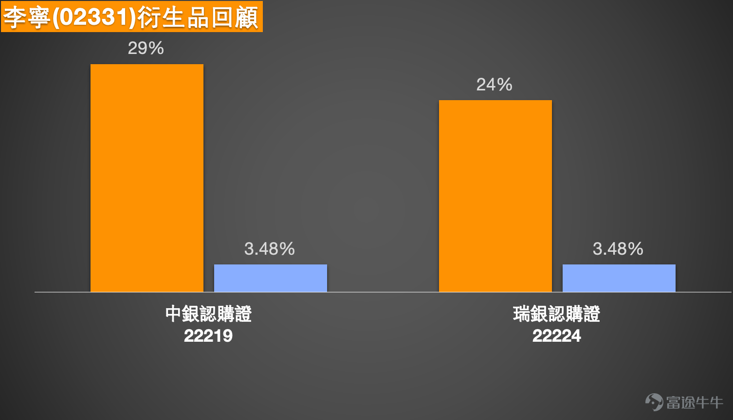 As of March 20, 2026, Li Ning (02331)'s stock price closed at 21.54 yuan, surging 9.87% to 21.7 yuan driven by earnings news, with a turnover of 559 million yuan, reflecting significantly increased short-term volatility. On March 19 after market close, the company announced its fiscal year 2025 earnings, reporting revenue of 29.598 billion RMB, up 3.2% YoY, and net profit of 2.936 billion RMB, down 2.6% YoY, but overall in line with market expectations. The final dividend was raised nearly 13% to 23.36 RMB cents, driving the stock to open nearly 10% higher on March 20 at 22.38 yuan, with further gains expanding thereafter.   Technical Analysis and Support/Resistance Levels From a technical analysis perspective, Li Ning’s stock showed a breakout movement post-earnings announcement. According to technical data from March 19, the stock closed at 19.75 yuan, with a Relative Strength Index (RSI) of 42. Technical indicator summary signals were 'Buy,' with an intensity of 8, while the bull-bear power indicator displayed a positive signal suggesting 'oversold, possible bottom forming, buy.' The stock price broke through multiple moving averages after the earnings release, currently trading above the 10-day line (19.96 yuan) and 30-day line (21.04 yuan), with the 60-day line (20.42 yuan) also recovered, showing clear short-term strength.  [Share Link: March 17 [Hong Kong Stock Podcast] Hang Seng Index, Geely Auto, JD.com Logistics, Li Ning, Pop Mart, Tencent] Looking back at March 17...
