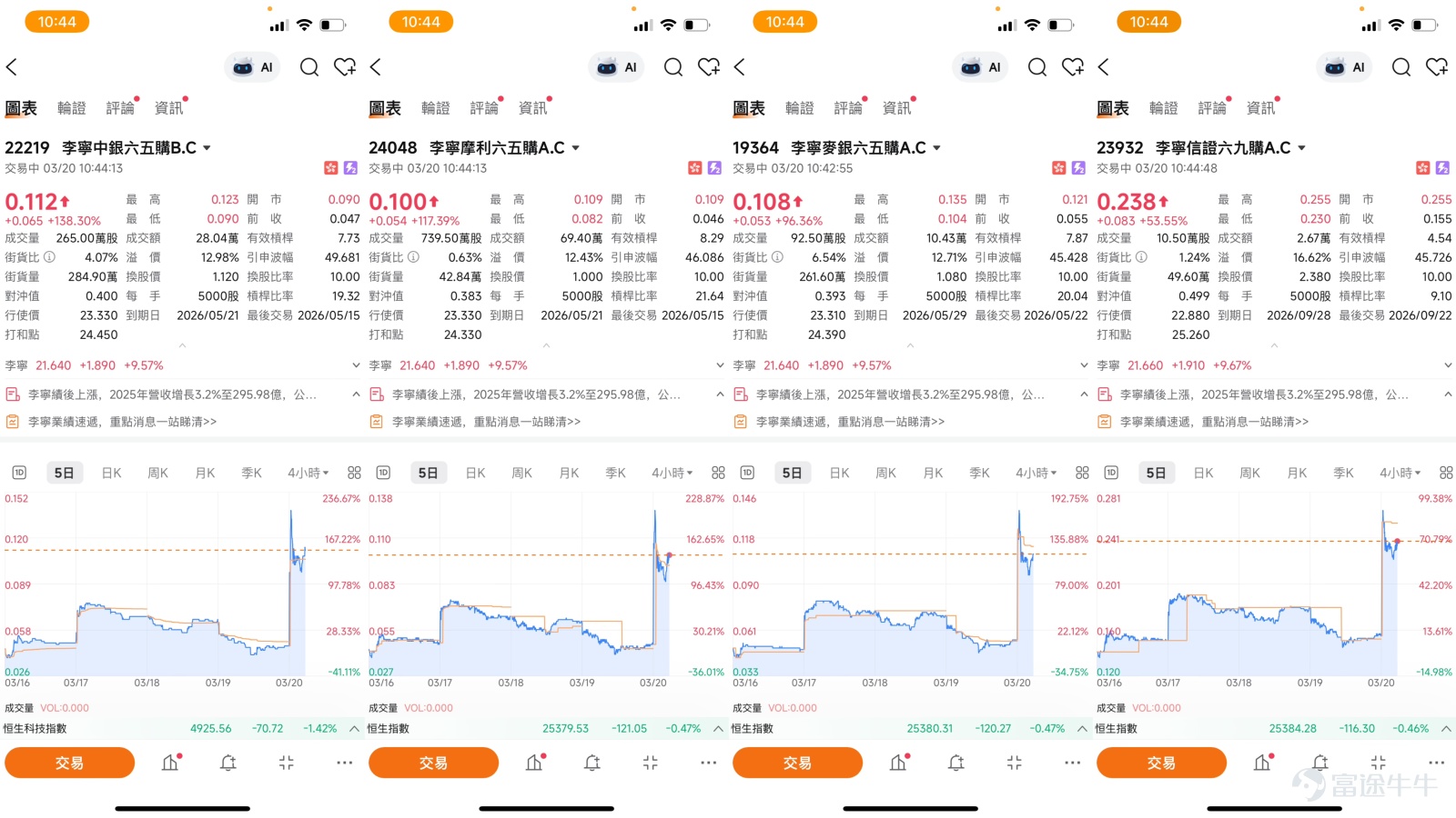 As of March 20, 2026, Li Ning (02331)'s stock price closed at 21.54 yuan, surging 9.87% to 21.7 yuan driven by earnings news, with a turnover of 559 million yuan, reflecting significantly increased short-term volatility. On March 19 after market close, the company announced its fiscal year 2025 earnings, reporting revenue of 29.598 billion RMB, up 3.2% YoY, and net profit of 2.936 billion RMB, down 2.6% YoY, but overall in line with market expectations. The final dividend was raised nearly 13% to 23.36 RMB cents, driving the stock to open nearly 10% higher on March 20 at 22.38 yuan, with further gains expanding thereafter.   Technical Analysis and Support/Resistance Levels From a technical analysis perspective, Li Ning’s stock showed a breakout movement post-earnings announcement. According to technical data from March 19, the stock closed at 19.75 yuan, with a Relative Strength Index (RSI) of 42. Technical indicator summary signals were 'Buy,' with an intensity of 8, while the bull-bear power indicator displayed a positive signal suggesting 'oversold, possible bottom forming, buy.' The stock price broke through multiple moving averages after the earnings release, currently trading above the 10-day line (19.96 yuan) and 30-day line (21.04 yuan), with the 60-day line (20.42 yuan) also recovered, showing clear short-term strength.  [Share Link: March 17 [Hong Kong Stock Podcast] Hang Seng Index, Geely Auto, JD.com Logistics, Li Ning, Pop Mart, Tencent] Looking back at March 17...