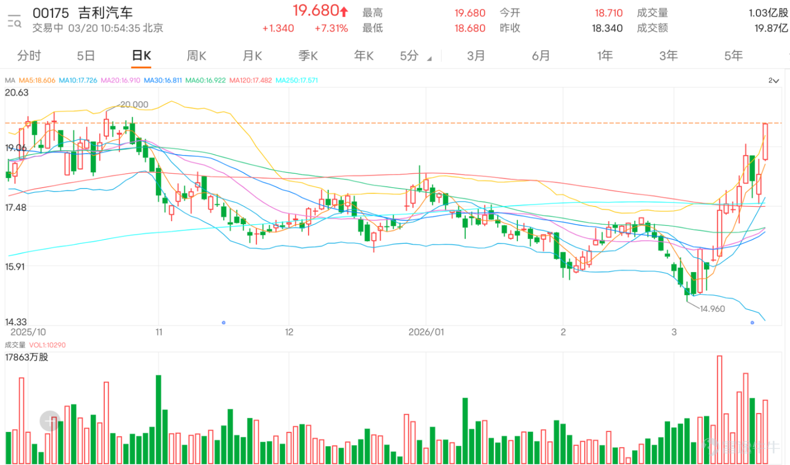 $GEELY AUTO (00175.HK)$ The stock price surged over 7% against the market trend, reaching an intraday high of 19.68 yuan, hitting a new high since November of last year. The cumulative increase within the month has exceeded 20%. Recently, average daily trading volume has significantly expanded, with good volume-energy cooperation at an ideal level, reflecting clear interest from capital. Judging from the daily K-line trend, the stock price has recently broken through multiple key moving average resistances, and is now steadily above MA5 (18.54 yuan), MA10 (17.70 yuan), MA30 (16.80 yuan), and MA60 (16.92 yuan). A short-term bullish pattern has been fully established, showing that buying momentum continues to build up and market sentiment has clearly strengthened. It’s worth noting that the stock's volatility over the past five trading days reached 11.5%, with short-term fluctuations significantly intensifying. Additionally, the stock price has reached the previous dense trading area since November 2025. Investors need to guard against pullback risks caused by profit-taking pressure and selling from investors breaking even after a rapid rise. In terms of key price levels, the current stock price has effectively broken through the resistance level at 19.3 yuan. If it can hold above this range for three consecutive trading days, there is potential for further upward exploration toward the next target range of 20 to 20.9 yuan. Support below is located at 16.9 yuan and 15.8 yuan, with 16.9 yuan being the long-term MA60 position. If this key support is effectively broken in the short term, caution is needed for triggering a phased correction. Technical indicators show significant divergence, further complicating short-term trends. Short-term...