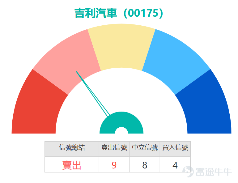 $GEELY AUTO (00175.HK)$ The stock price surged over 7% against the market trend, reaching an intraday high of 19.68 yuan, hitting a new high since November of last year. The cumulative increase within the month has exceeded 20%. Recently, average daily trading volume has significantly expanded, with good volume-energy cooperation at an ideal level, reflecting clear interest from capital. Judging from the daily K-line trend, the stock price has recently broken through multiple key moving average resistances, and is now steadily above MA5 (18.54 yuan), MA10 (17.70 yuan), MA30 (16.80 yuan), and MA60 (16.92 yuan). A short-term bullish pattern has been fully established, showing that buying momentum continues to build up and market sentiment has clearly strengthened. It’s worth noting that the stock's volatility over the past five trading days reached 11.5%, with short-term fluctuations significantly intensifying. Additionally, the stock price has reached the previous dense trading area since November 2025. Investors need to guard against pullback risks caused by profit-taking pressure and selling from investors breaking even after a rapid rise. In terms of key price levels, the current stock price has effectively broken through the resistance level at 19.3 yuan. If it can hold above this range for three consecutive trading days, there is potential for further upward exploration toward the next target range of 20 to 20.9 yuan. Support below is located at 16.9 yuan and 15.8 yuan, with 16.9 yuan being the long-term MA60 position. If this key support is effectively broken in the short term, caution is needed for triggering a phased correction. Technical indicators show significant divergence, further complicating short-term trends. Short-term...