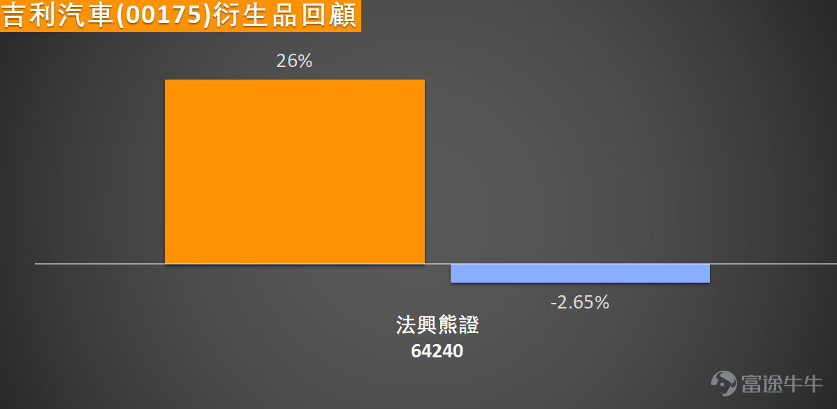 $GEELY AUTO (00175.HK)$ The stock price surged over 7% against the market trend, reaching an intraday high of 19.68 yuan, hitting a new high since November of last year. The cumulative increase within the month has exceeded 20%. Recently, average daily trading volume has significantly expanded, with good volume-energy cooperation at an ideal level, reflecting clear interest from capital. Judging from the daily K-line trend, the stock price has recently broken through multiple key moving average resistances, and is now steadily above MA5 (18.54 yuan), MA10 (17.70 yuan), MA30 (16.80 yuan), and MA60 (16.92 yuan). A short-term bullish pattern has been fully established, showing that buying momentum continues to build up and market sentiment has clearly strengthened. It’s worth noting that the stock's volatility over the past five trading days reached 11.5%, with short-term fluctuations significantly intensifying. Additionally, the stock price has reached the previous dense trading area since November 2025. Investors need to guard against pullback risks caused by profit-taking pressure and selling from investors breaking even after a rapid rise. In terms of key price levels, the current stock price has effectively broken through the resistance level at 19.3 yuan. If it can hold above this range for three consecutive trading days, there is potential for further upward exploration toward the next target range of 20 to 20.9 yuan. Support below is located at 16.9 yuan and 15.8 yuan, with 16.9 yuan being the long-term MA60 position. If this key support is effectively broken in the short term, caution is needed for triggering a phased correction. Technical indicators show significant divergence, further complicating short-term trends. Short-term...