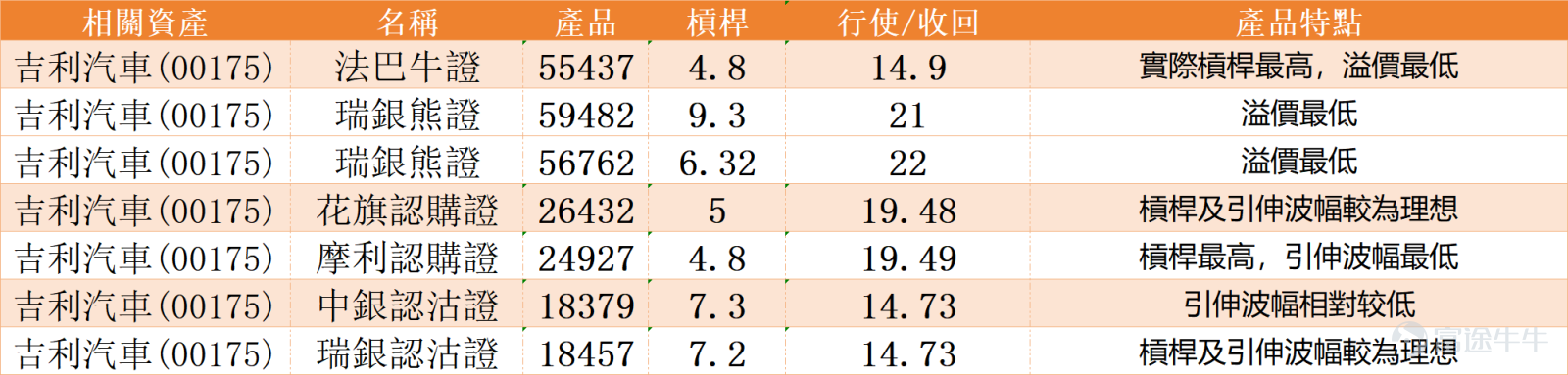 $GEELY AUTO (00175.HK)$ The stock price surged over 7% against the market trend, reaching an intraday high of 19.68 yuan, hitting a new high since November of last year. The cumulative increase within the month has exceeded 20%. Recently, average daily trading volume has significantly expanded, with good volume-energy cooperation at an ideal level, reflecting clear interest from capital. Judging from the daily K-line trend, the stock price has recently broken through multiple key moving average resistances, and is now steadily above MA5 (18.54 yuan), MA10 (17.70 yuan), MA30 (16.80 yuan), and MA60 (16.92 yuan). A short-term bullish pattern has been fully established, showing that buying momentum continues to build up and market sentiment has clearly strengthened. It’s worth noting that the stock's volatility over the past five trading days reached 11.5%, with short-term fluctuations significantly intensifying. Additionally, the stock price has reached the previous dense trading area since November 2025. Investors need to guard against pullback risks caused by profit-taking pressure and selling from investors breaking even after a rapid rise. In terms of key price levels, the current stock price has effectively broken through the resistance level at 19.3 yuan. If it can hold above this range for three consecutive trading days, there is potential for further upward exploration toward the next target range of 20 to 20.9 yuan. Support below is located at 16.9 yuan and 15.8 yuan, with 16.9 yuan being the long-term MA60 position. If this key support is effectively broken in the short term, caution is needed for triggering a phased correction. Technical indicators show significant divergence, further complicating short-term trends. Short-term...