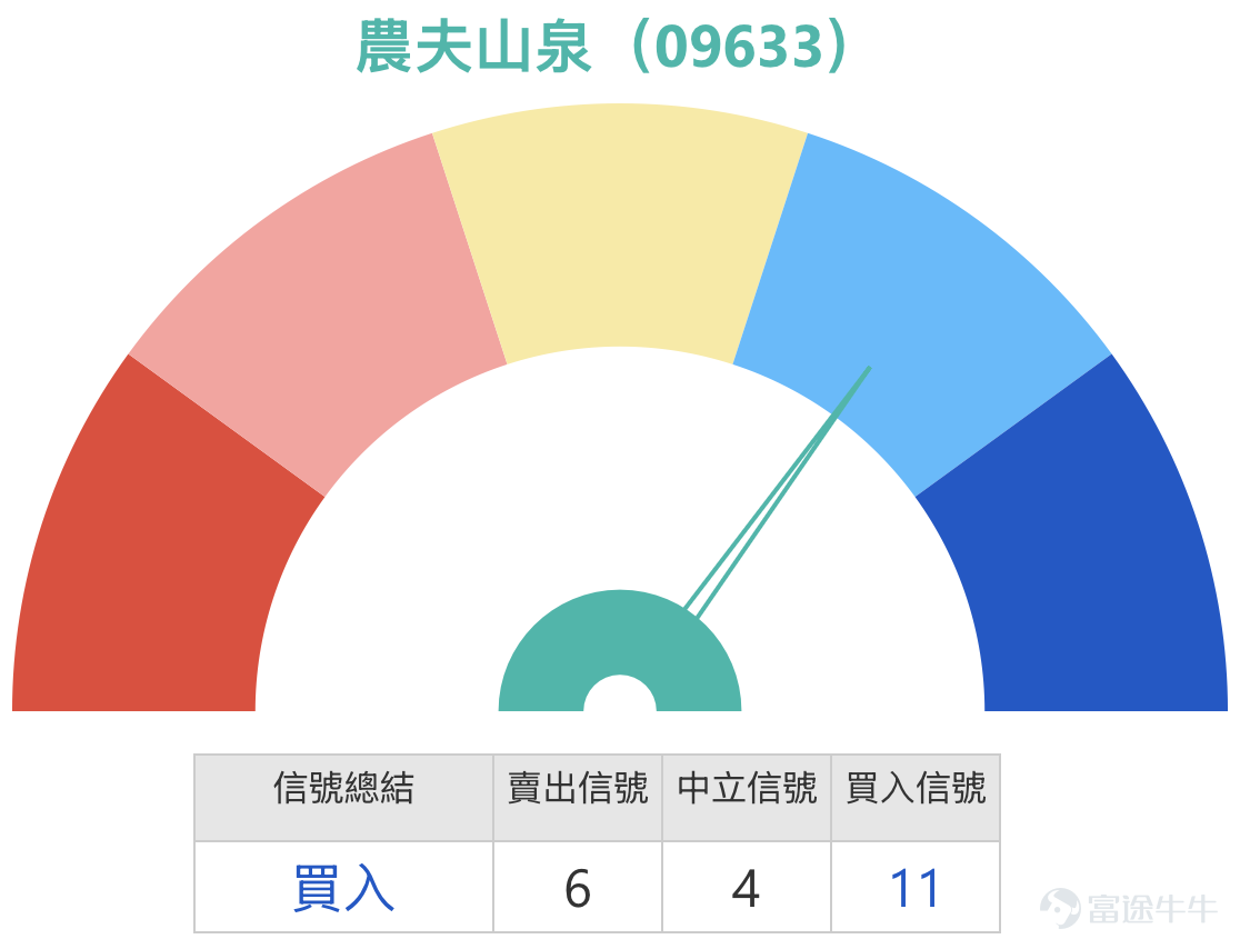 $NONGFU SPRING (09633.HK)$  As of March 20, 2026, Nongfu Spring's (09633) stock price closed at 43.12 yuan, up slightly by 0.37%, with a trading volume of approximately 67.95 million yuan. The five-day volatility was 3.7%, indicating relatively moderate short-term fluctuations in the stock price. According to market analysis, on March 20, CLSA released a research report upgrading Nongfu Spring’s rating from 'Outperform' to 'Highly Confident Outperform,' and raising the target price from 35 yuan to 45.4 yuan. The firm views the strong performance of Nongfu Spring's water business as a key catalyst for the next three months, expecting significant growth in water business revenue in March due to a low base effect, with projected annual water business revenue increasing by 10%. Additionally, the company has officially entered the electrolyte water market by launching new electrolyte products, intensifying competition in the functional beverage market and providing new growth opportunities for business expansion. Regarding southbound capital, although there was a reduction of 573,000 shares on March 19, there were net purchases of 3.066 million shares over four of the last five trading days, indicating continued investor interest.  Technical Analysis and Support/Resistance Levels  From a technical perspective, Nongfu Spring is currently showing signs of bottoming out. According to technical data from March 20, the key support level is at 42.2 yuan, close to the recent low-density area, forming a crucial short-term support for the stock price; the second support level is at 40.9 yuan, which represents a stronger periodic support zone based on the data. In terms of resistance levels...
