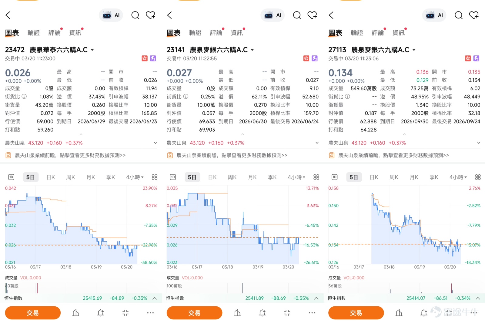 $NONGFU SPRING (09633.HK)$  As of March 20, 2026, Nongfu Spring's (09633) stock price closed at 43.12 yuan, up slightly by 0.37%, with a trading volume of approximately 67.95 million yuan. The five-day volatility was 3.7%, indicating relatively moderate short-term fluctuations in the stock price. According to market analysis, on March 20, CLSA released a research report upgrading Nongfu Spring’s rating from 'Outperform' to 'Highly Confident Outperform,' and raising the target price from 35 yuan to 45.4 yuan. The firm views the strong performance of Nongfu Spring's water business as a key catalyst for the next three months, expecting significant growth in water business revenue in March due to a low base effect, with projected annual water business revenue increasing by 10%. Additionally, the company has officially entered the electrolyte water market by launching new electrolyte products, intensifying competition in the functional beverage market and providing new growth opportunities for business expansion. Regarding southbound capital, although there was a reduction of 573,000 shares on March 19, there were net purchases of 3.066 million shares over four of the last five trading days, indicating continued investor interest.  Technical Analysis and Support/Resistance Levels  From a technical perspective, Nongfu Spring is currently showing signs of bottoming out. According to technical data from March 20, the key support level is at 42.2 yuan, close to the recent low-density area, forming a crucial short-term support for the stock price; the second support level is at 40.9 yuan, which represents a stronger periodic support zone based on the data. In terms of resistance levels...