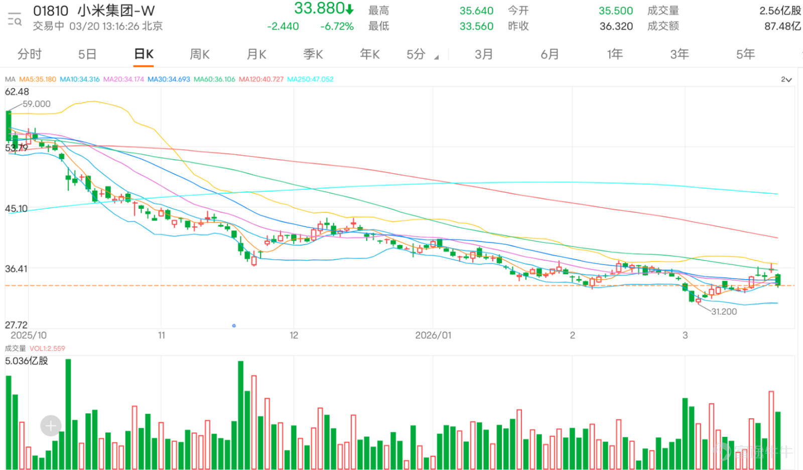 $XIAOMI-W (01810.HK)$ Yesterday, Xiaomi officially launched the new SU7 series models. Despite comprehensive upgrades in core configurations such as power performance, chassis control, battery life, smart cockpit, and assisted driving, the price increased by only 4,000 yuan compared to the first-generation model, highlighting its cost-performance advantage. Within just 34 minutes of sales opening, confirmed orders reached 15,000 units, indicating a strong market response. However, the positive news from the new car launch did not boost the stock price; Xiaomi’s share price came under significant pressure today, falling more than 7% at one point to a low of 33.68 yuan, making it the worst-performing blue-chip stock. This decline caused Xiaomi's stock price to break through multiple important moving averages at once: the 10-day moving average (34.32 yuan), the 30-day moving average (34.69 yuan), and the 60-day moving average (36.11 yuan). Based on the arrangement of the moving average system, the short-to-medium-term trend has shifted to a bearish pattern, with the stock currently trading below all key moving averages, facing clear technical pressure. In terms of key price structure, the current stock price is approaching the first major support level of 32.7 yuan. If this level fails to hold, the next support will be around 30.2 yuan. The resistance above is also evident, with initial rebound resistance at 36.4 yuan (near the 60-day moving average) and stronger resistance around 37.7 yuan. Notably, the stock’s five-day volatility has reached 11.1%, showing significantly increased fluctuations, reflecting intense market competition between bulls and bears at the current price range. On the technical indicator level, there is a complex situation with intertwined bullish and bearish signals. Overall, although the comprehensive technical indicators give a 'buy' signal, the strength is only 11, indicating weak signal intensity...