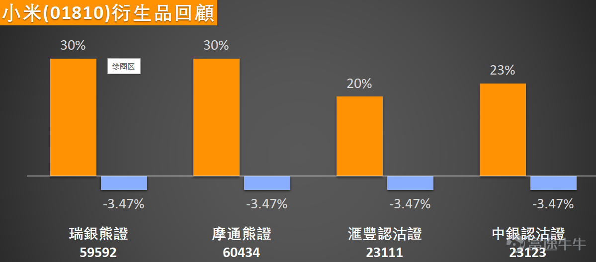 $XIAOMI-W (01810.HK)$ Yesterday, Xiaomi officially launched the new SU7 series models. Despite comprehensive upgrades in core configurations such as power performance, chassis control, battery life, smart cockpit, and assisted driving, the price increased by only 4,000 yuan compared to the first-generation model, highlighting its cost-performance advantage. Within just 34 minutes of sales opening, confirmed orders reached 15,000 units, indicating a strong market response. However, the positive news from the new car launch did not boost the stock price; Xiaomi’s share price came under significant pressure today, falling more than 7% at one point to a low of 33.68 yuan, making it the worst-performing blue-chip stock. This decline caused Xiaomi's stock price to break through multiple important moving averages at once: the 10-day moving average (34.32 yuan), the 30-day moving average (34.69 yuan), and the 60-day moving average (36.11 yuan). Based on the arrangement of the moving average system, the short-to-medium-term trend has shifted to a bearish pattern, with the stock currently trading below all key moving averages, facing clear technical pressure. In terms of key price structure, the current stock price is approaching the first major support level of 32.7 yuan. If this level fails to hold, the next support will be around 30.2 yuan. The resistance above is also evident, with initial rebound resistance at 36.4 yuan (near the 60-day moving average) and stronger resistance around 37.7 yuan. Notably, the stock’s five-day volatility has reached 11.1%, showing significantly increased fluctuations, reflecting intense market competition between bulls and bears at the current price range. On the technical indicator level, there is a complex situation with intertwined bullish and bearish signals. Overall, although the comprehensive technical indicators give a 'buy' signal, the strength is only 11, indicating weak signal intensity...