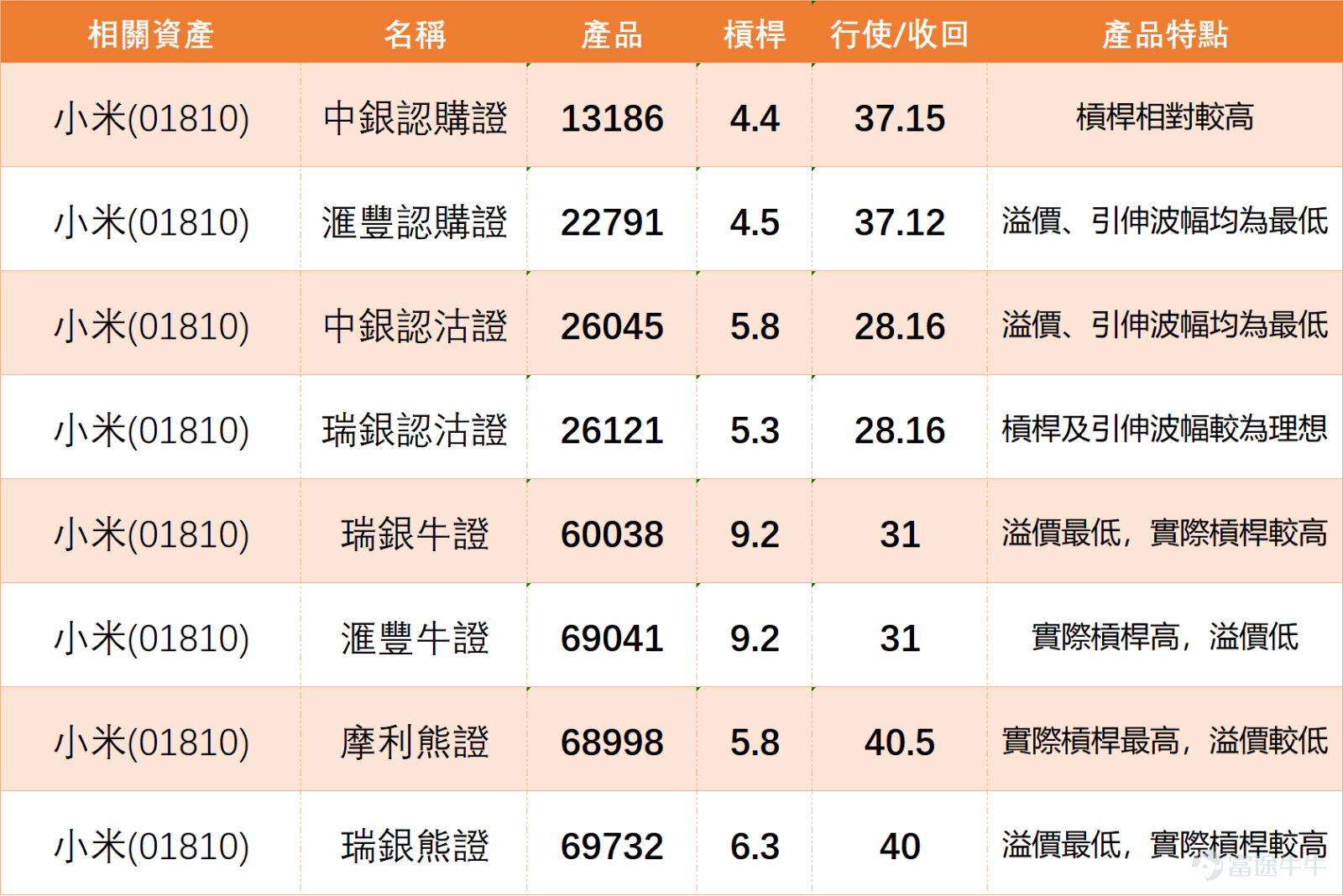 $XIAOMI-W (01810.HK)$ Yesterday, Xiaomi officially launched the new SU7 series models. Despite comprehensive upgrades in core configurations such as power performance, chassis control, battery life, smart cockpit, and assisted driving, the price increased by only 4,000 yuan compared to the first-generation model, highlighting its cost-performance advantage. Within just 34 minutes of sales opening, confirmed orders reached 15,000 units, indicating a strong market response. However, the positive news from the new car launch did not boost the stock price; Xiaomi’s share price came under significant pressure today, falling more than 7% at one point to a low of 33.68 yuan, making it the worst-performing blue-chip stock. This decline caused Xiaomi's stock price to break through multiple important moving averages at once: the 10-day moving average (34.32 yuan), the 30-day moving average (34.69 yuan), and the 60-day moving average (36.11 yuan). Based on the arrangement of the moving average system, the short-to-medium-term trend has shifted to a bearish pattern, with the stock currently trading below all key moving averages, facing clear technical pressure. In terms of key price structure, the current stock price is approaching the first major support level of 32.7 yuan. If this level fails to hold, the next support will be around 30.2 yuan. The resistance above is also evident, with initial rebound resistance at 36.4 yuan (near the 60-day moving average) and stronger resistance around 37.7 yuan. Notably, the stock’s five-day volatility has reached 11.1%, showing significantly increased fluctuations, reflecting intense market competition between bulls and bears at the current price range. On the technical indicator level, there is a complex situation with intertwined bullish and bearish signals. Overall, although the comprehensive technical indicators give a 'buy' signal, the strength is only 11, indicating weak signal intensity...