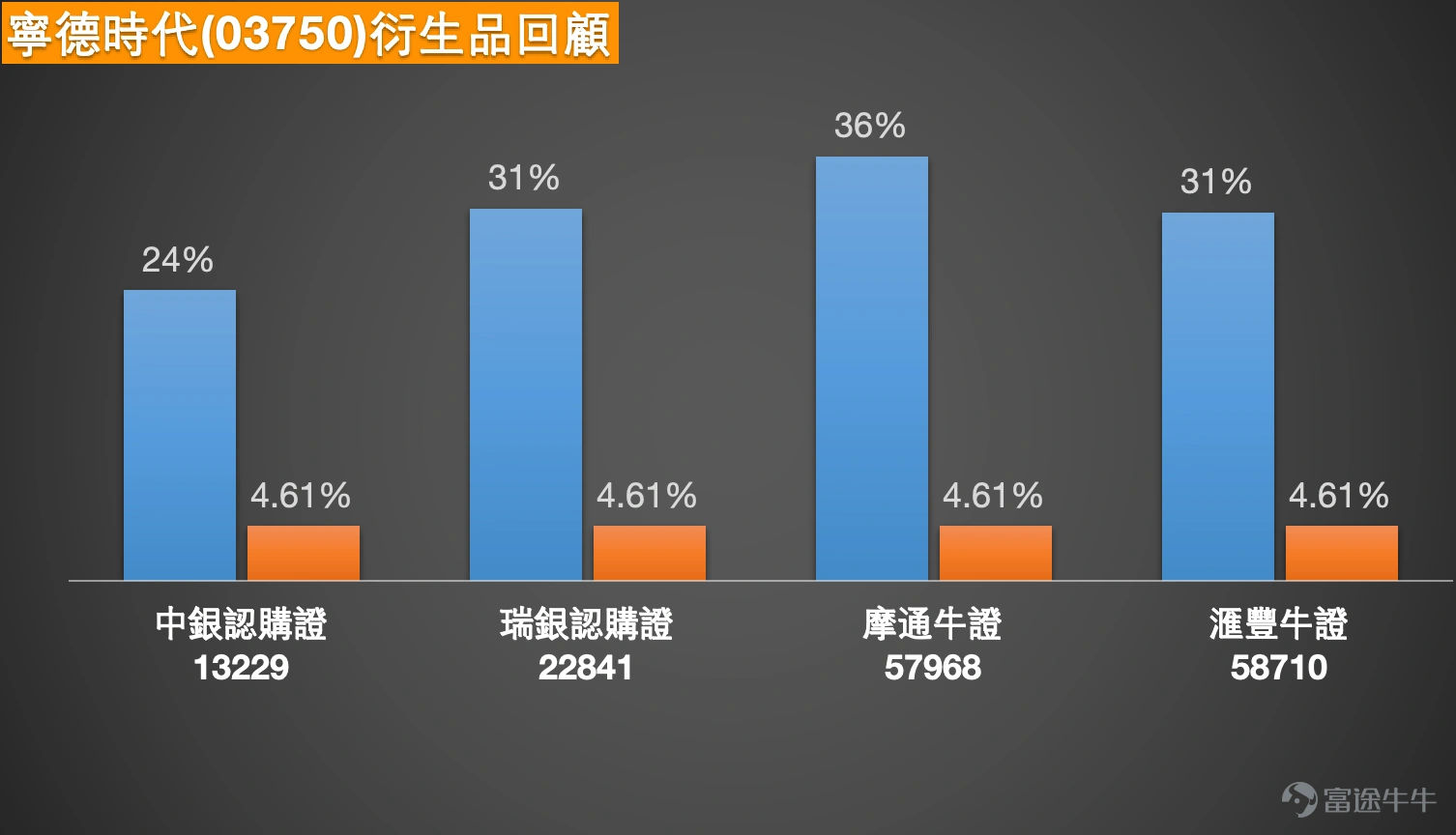 截至2026年3月20日,寧德時代(03750)股價報675.5元,大幅上升4.89%,盘中最高有报683.5元。成交額達16.36億元,五日振幅為9.4%,反映股價短線波動性顯著增加。結合市場新聞分析,電池級碳酸鋰價格近期回穩,有助緩解成本壓力,提升毛利率表現。北向資金方面,3月19日錄得淨買入約2.3億元,連續三個交易日增持,顯示外資對後市看法正面。 技術分析與支持/阻力位 從技術走勢觀察,寧德時代近期呈現強勢突破格局。根據3月20日的技術數據,關鍵支持位方面,第一支持位於602元,此位置與10天線(617.65元)及5天線(約610元)構成短線重要承接區域;第二支持位在548元,屬於數據顯示的較強階段性支撐區域,接近20天線(約535元)水平。阻力位方面,第一阻力為711元,此關口為近期上升通道上軌位置;若能成功突破,下一目標將是813元,為市場預期的中期目標區域。 技術指標整體呈現賣出信號,總結信號強度為8,但需留意相對強弱指數(RSI)高達80,處於明顯超買區域。多個震盪指標信號顯示中立,但值得重...