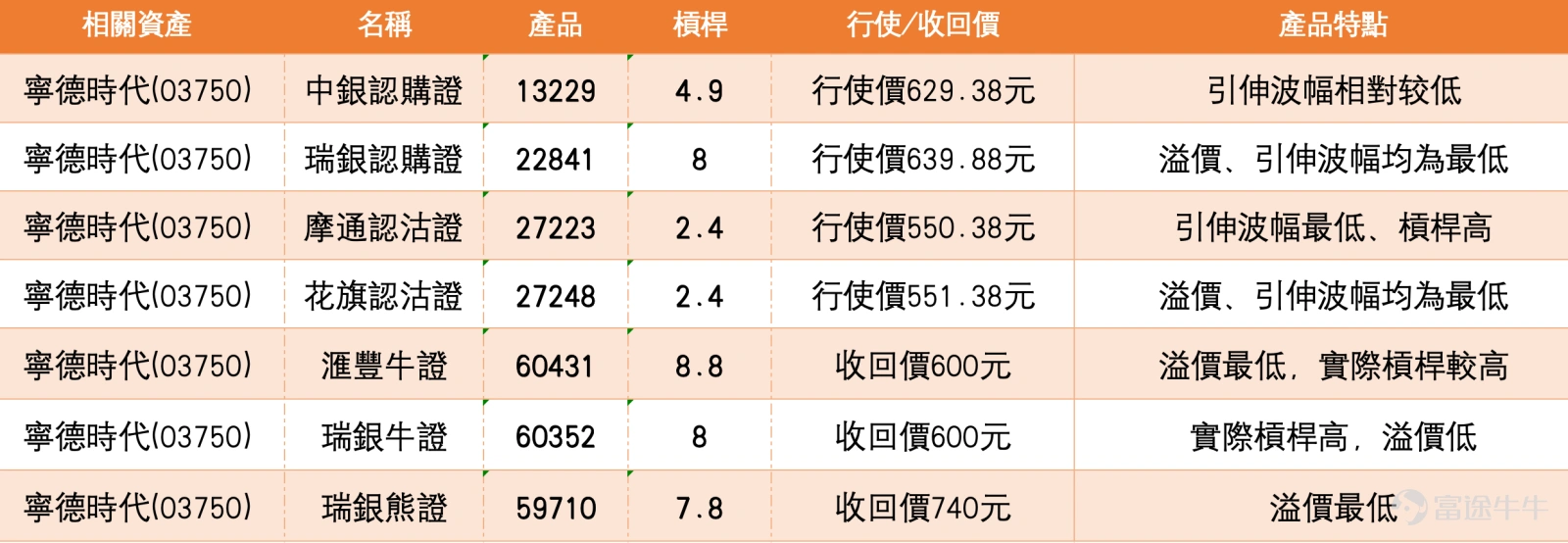 截至2026年3月20日,寧德時代(03750)股價報675.5元,大幅上升4.89%,盘中最高有报683.5元。成交額達16.36億元,五日振幅為9.4%,反映股價短線波動性顯著增加。結合市場新聞分析,電池級碳酸鋰價格近期回穩,有助緩解成本壓力,提升毛利率表現。北向資金方面,3月19日錄得淨買入約2.3億元,連續三個交易日增持,顯示外資對後市看法正面。 技術分析與支持/阻力位 從技術走勢觀察,寧德時代近期呈現強勢突破格局。根據3月20日的技術數據,關鍵支持位方面,第一支持位於602元,此位置與10天線(617.65元)及5天線(約610元)構成短線重要承接區域;第二支持位在548元,屬於數據顯示的較強階段性支撐區域,接近20天線(約535元)水平。阻力位方面,第一阻力為711元,此關口為近期上升通道上軌位置;若能成功突破,下一目標將是813元,為市場預期的中期目標區域。 技術指標整體呈現賣出信號,總結信號強度為8,但需留意相對強弱指數(RSI)高達80,處於明顯超買區域。多個震盪指標信號顯示中立,但值得重...