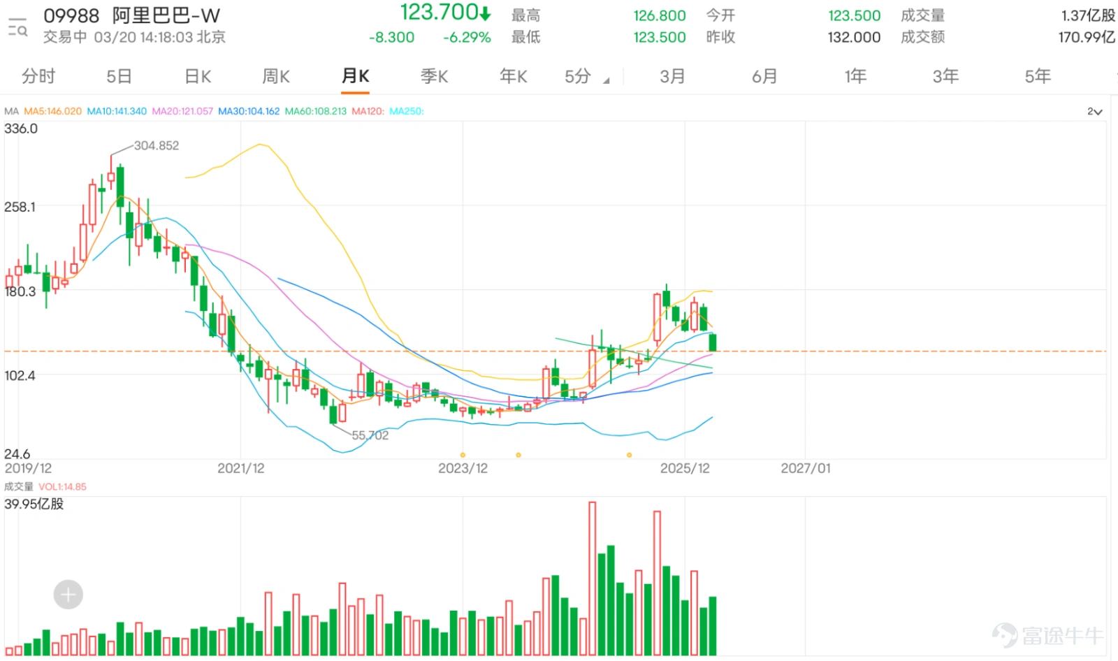 $阿里巴巴-W (09988.HK)$ 上季業績未達市場預期,股價顯著受壓,大跌逾6%,盤中最低觸及123.5元,創下一個月新低。從均線系統觀察,股價已連續跌破10日、30日及60日等多條關鍵均線,形成典型的空頭排列格局,技術面整體偏弱,表明中期趨勢仍面臨一定壓力,後續股價需有效突破均線阻力才能扭轉當前弱勢。 各項技術指標呈現明顯分歧,但隱含不少反彈信號:RSI指數目前處於32水平,接近超賣區域,下跌動能已呈現逐步放緩跡象;隨機震盪指標明確處於超賣區間,發出短線買入信號,通常預示反彈行情正在醞釀;VR成交比率指標更指出市場已進入嚴重超跌區域,具備築底條件,同樣給出買入信號;此外MACD指標也維持買入信號。不過ADX指標、變動率指標、保力加通道等仍顯示賣出信號,反映當前趨勢強度仍偏空。綜合各項指標,整體信號總結為買入,強度等級為10,顯示儘管部分指標仍偏空,但超賣反彈的預期正在顯著增強,技術面分歧中已透露出短線轉機。 關鍵支持與阻力方面,當前第一支持位為121元,第二支持位為115.8元;第一阻力位為134.3元,第二阻力位為147.1元。目前股價已非常接...