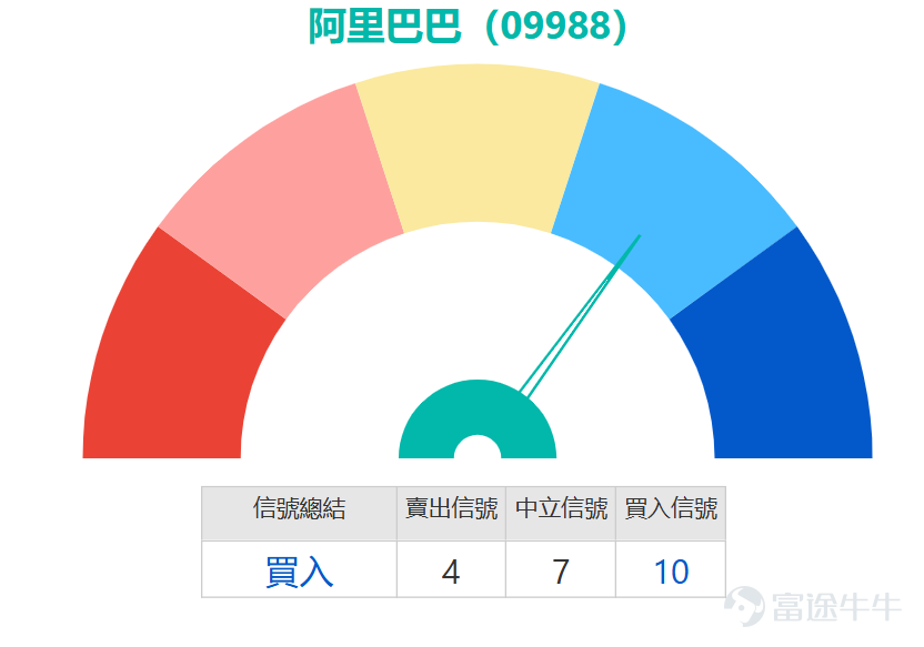 $阿里巴巴-W (09988.HK)$ 上季業績未達市場預期,股價顯著受壓,大跌逾6%,盤中最低觸及123.5元,創下一個月新低。從均線系統觀察,股價已連續跌破10日、30日及60日等多條關鍵均線,形成典型的空頭排列格局,技術面整體偏弱,表明中期趨勢仍面臨一定壓力,後續股價需有效突破均線阻力才能扭轉當前弱勢。 各項技術指標呈現明顯分歧,但隱含不少反彈信號:RSI指數目前處於32水平,接近超賣區域,下跌動能已呈現逐步放緩跡象;隨機震盪指標明確處於超賣區間,發出短線買入信號,通常預示反彈行情正在醞釀;VR成交比率指標更指出市場已進入嚴重超跌區域,具備築底條件,同樣給出買入信號;此外MACD指標也維持買入信號。不過ADX指標、變動率指標、保力加通道等仍顯示賣出信號,反映當前趨勢強度仍偏空。綜合各項指標,整體信號總結為買入,強度等級為10,顯示儘管部分指標仍偏空,但超賣反彈的預期正在顯著增強,技術面分歧中已透露出短線轉機。 關鍵支持與阻力方面,當前第一支持位為121元,第二支持位為115.8元;第一阻力位為134.3元,第二阻力位為147.1元。目前股價已非常接...