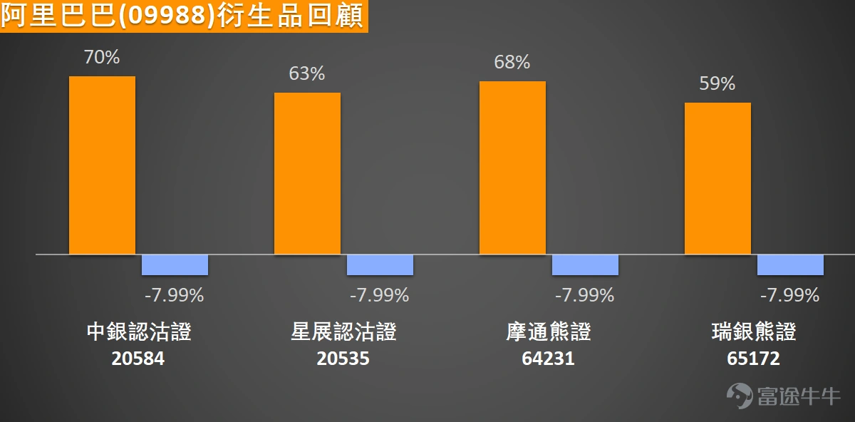 $阿里巴巴-W (09988.HK)$ 上季業績未達市場預期,股價顯著受壓,大跌逾6%,盤中最低觸及123.5元,創下一個月新低。從均線系統觀察,股價已連續跌破10日、30日及60日等多條關鍵均線,形成典型的空頭排列格局,技術面整體偏弱,表明中期趨勢仍面臨一定壓力,後續股價需有效突破均線阻力才能扭轉當前弱勢。 各項技術指標呈現明顯分歧,但隱含不少反彈信號:RSI指數目前處於32水平,接近超賣區域,下跌動能已呈現逐步放緩跡象;隨機震盪指標明確處於超賣區間,發出短線買入信號,通常預示反彈行情正在醞釀;VR成交比率指標更指出市場已進入嚴重超跌區域,具備築底條件,同樣給出買入信號;此外MACD指標也維持買入信號。不過ADX指標、變動率指標、保力加通道等仍顯示賣出信號,反映當前趨勢強度仍偏空。綜合各項指標,整體信號總結為買入,強度等級為10,顯示儘管部分指標仍偏空,但超賣反彈的預期正在顯著增強,技術面分歧中已透露出短線轉機。 關鍵支持與阻力方面,當前第一支持位為121元,第二支持位為115.8元;第一阻力位為134.3元,第二阻力位為147.1元。目前股價已非常接...