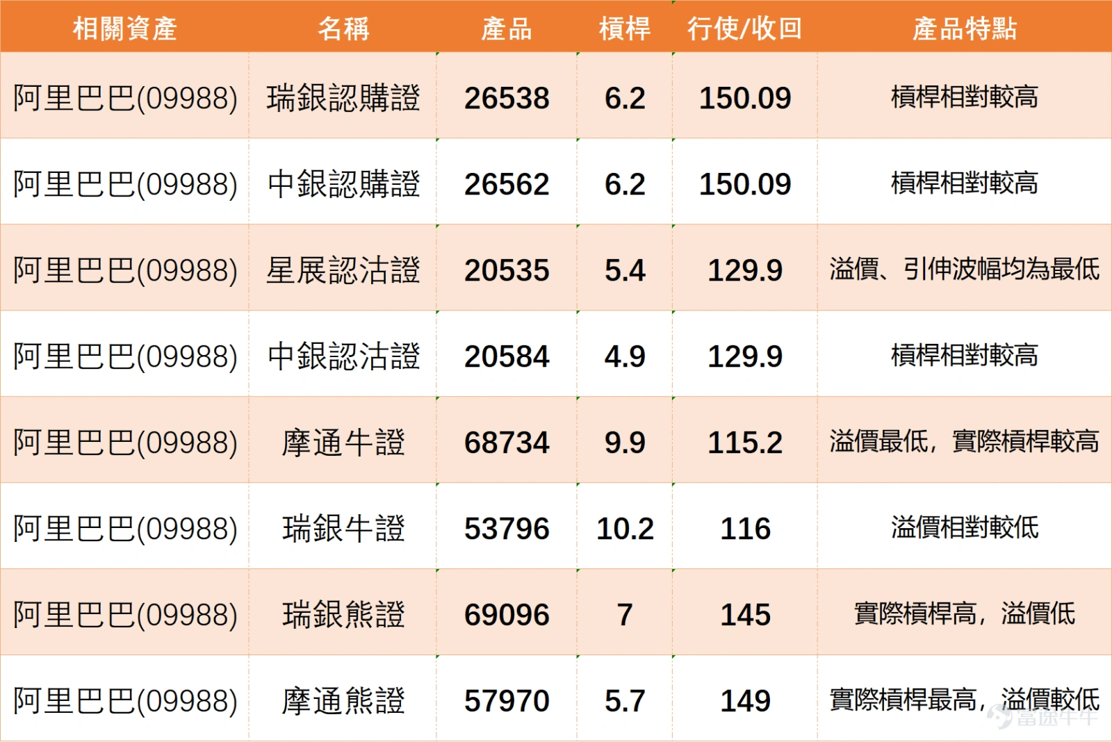 $阿里巴巴-W (09988.HK)$ 上季業績未達市場預期,股價顯著受壓,大跌逾6%,盤中最低觸及123.5元,創下一個月新低。從均線系統觀察,股價已連續跌破10日、30日及60日等多條關鍵均線,形成典型的空頭排列格局,技術面整體偏弱,表明中期趨勢仍面臨一定壓力,後續股價需有效突破均線阻力才能扭轉當前弱勢。 各項技術指標呈現明顯分歧,但隱含不少反彈信號:RSI指數目前處於32水平,接近超賣區域,下跌動能已呈現逐步放緩跡象;隨機震盪指標明確處於超賣區間,發出短線買入信號,通常預示反彈行情正在醞釀;VR成交比率指標更指出市場已進入嚴重超跌區域,具備築底條件,同樣給出買入信號;此外MACD指標也維持買入信號。不過ADX指標、變動率指標、保力加通道等仍顯示賣出信號,反映當前趨勢強度仍偏空。綜合各項指標,整體信號總結為買入,強度等級為10,顯示儘管部分指標仍偏空,但超賣反彈的預期正在顯著增強,技術面分歧中已透露出短線轉機。 關鍵支持與阻力方面,當前第一支持位為121元,第二支持位為115.8元;第一阻力位為134.3元,第二阻力位為147.1元。目前股價已非常接...