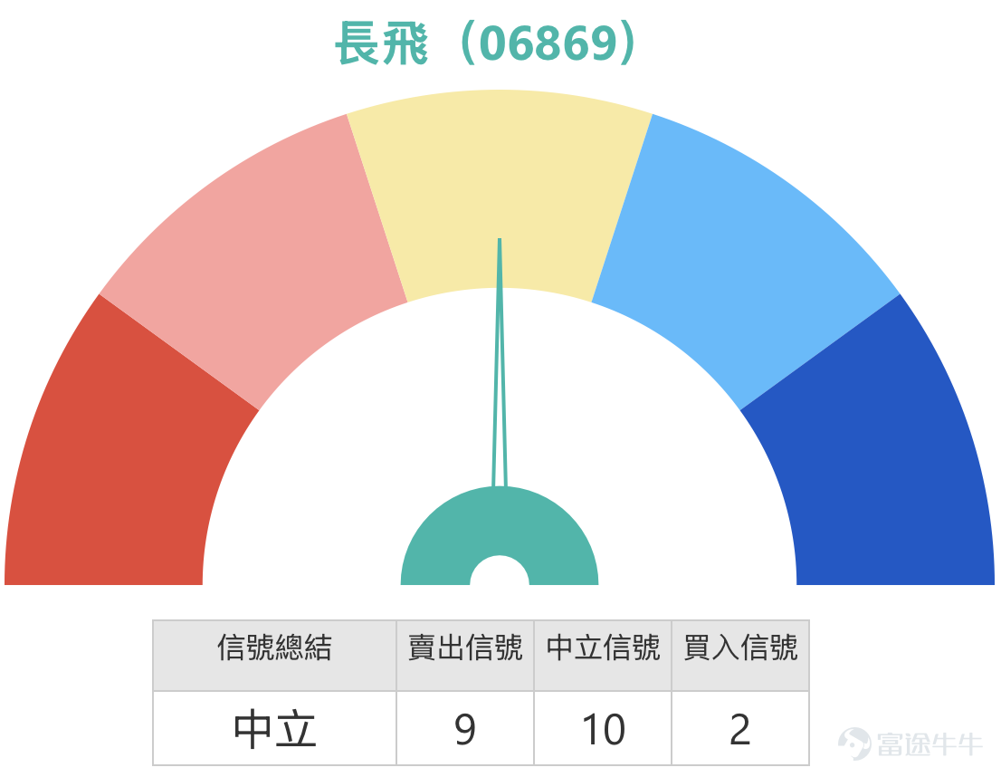 截至2026年3月20日，長飛光纖光纜(06869)股價報13元，大幅上升4.94%，盤中最高166.4元，成交額達39.19億元，五日振幅為17.7%，反映股價短線波動性顯著增加。   同板塊其他港股個股走勢 與長飛同步走強的光通信概念股包括：劍橋科技(06166)升1.50%，報77.35元；京信通信(02342)報1.71元。板塊整體表現強勢，反映市場資金對AI算力需求帶動的光通信產業前景看法正面。昨夜美股光通信股同樣逆市走強，Lumentum、Applied Optoelectronics漲超10%，Fabrinet漲8%，Coherent升7%，為港股相關個股提供外圍支持。  結合市場新聞分析，2026年光纖通信大會及展覽會(OFC)於洛杉磯會議中心正式舉行，Lumentum、Coherent、AAOI等光通信巨頭悉數亮相，本屆OFC釋放出強烈信號——AI算力需求的爆炸式增長正倒逼數據中心全面重構其光電網絡架構。Lumentum預計，到2030年，光互連技術的全球潛在市場規模將從目前的約180億美元增長至900億美元。受...