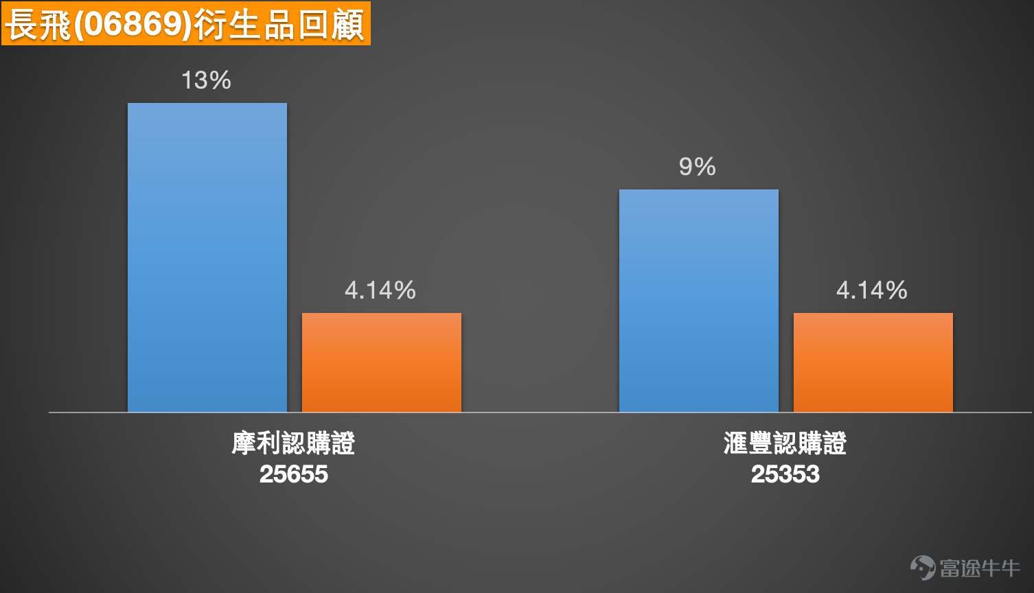 截至2026年3月20日，長飛光纖光纜(06869)股價報13元，大幅上升4.94%，盤中最高166.4元，成交額達39.19億元，五日振幅為17.7%，反映股價短線波動性顯著增加。   同板塊其他港股個股走勢 與長飛同步走強的光通信概念股包括：劍橋科技(06166)升1.50%，報77.35元；京信通信(02342)報1.71元。板塊整體表現強勢，反映市場資金對AI算力需求帶動的光通信產業前景看法正面。昨夜美股光通信股同樣逆市走強，Lumentum、Applied Optoelectronics漲超10%，Fabrinet漲8%，Coherent升7%，為港股相關個股提供外圍支持。  結合市場新聞分析，2026年光纖通信大會及展覽會(OFC)於洛杉磯會議中心正式舉行，Lumentum、Coherent、AAOI等光通信巨頭悉數亮相，本屆OFC釋放出強烈信號——AI算力需求的爆炸式增長正倒逼數據中心全面重構其光電網絡架構。Lumentum預計，到2030年，光互連技術的全球潛在市場規模將從目前的約180億美元增長至900億美元。受...