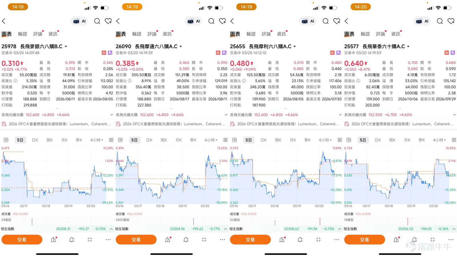 截至2026年3月20日，長飛光纖光纜(06869)股價報13元，大幅上升4.94%，盤中最高166.4元，成交額達39.19億元，五日振幅為17.7%，反映股價短線波動性顯著增加。   同板塊其他港股個股走勢 與長飛同步走強的光通信概念股包括：劍橋科技(06166)升1.50%，報77.35元；京信通信(02342)報1.71元。板塊整體表現強勢，反映市場資金對AI算力需求帶動的光通信產業前景看法正面。昨夜美股光通信股同樣逆市走強，Lumentum、Applied Optoelectronics漲超10%，Fabrinet漲8%，Coherent升7%，為港股相關個股提供外圍支持。  結合市場新聞分析，2026年光纖通信大會及展覽會(OFC)於洛杉磯會議中心正式舉行，Lumentum、Coherent、AAOI等光通信巨頭悉數亮相，本屆OFC釋放出強烈信號——AI算力需求的爆炸式增長正倒逼數據中心全面重構其光電網絡架構。Lumentum預計，到2030年，光互連技術的全球潛在市場規模將從目前的約180億美元增長至900億美元。受...