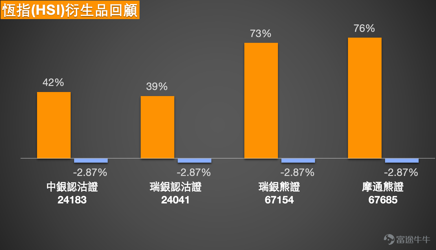 1. Hang Seng Index: Investors believe that 25,200 has relatively strong support; they are buying bull contracts to bet on a rebound with a stop-loss at 25,000 points. Bearish investors pointed out that 20 billion in northbound funds flowed out, making it difficult for the index to rise. Some chose bear contracts with a stop-loss at 26,500 to hold overnight.  The Hang Seng Index is currently reported at 25,277 points, and the overall trend remains in a weak recovery phase after falling from its recent peak. The index fell from its high of 28,056 to 24,906, then rebounded but failed to break through the upper moving average pressure. It repeatedly encountered resistance near 25,800, indicating selling pressure still exists. The current price is below multiple short- and medium-term moving averages, showing no clear signal of strengthening, and the short-term trend remains a weak rebound.  From an interval structure perspective, the range between 24,900 and 25,200 has formed preliminary support, where 24,906 represents the recent low, and 25,200 reflects the position where short-term capital is attempting to step in. However, the index has not managed to stabilize above 25,500 during the rebound, indicating limited buying power. On the upside, 25,800 serves as the first significant resistance level, followed by 26,300, which is a dense area of moving averages. If these levels cannot be broken, the overall trend will remain choppy and biased towards weakness.  From the perspective of short-term value betting, the current price is close to the support zone, but there is no clear reversal signal yet, reflecting a state of 'support present but no strength.' Betting on a rebound with 25,200 as support, the upward target is around 25,800, with a potential increase of about 500 points. However, if 25,000 is breached, the index may retest 24,900 or even lower levels, resulting in a risk-reward ratio that isn't particularly advantageous, suggesting a slightly downward-biased neutral structure.