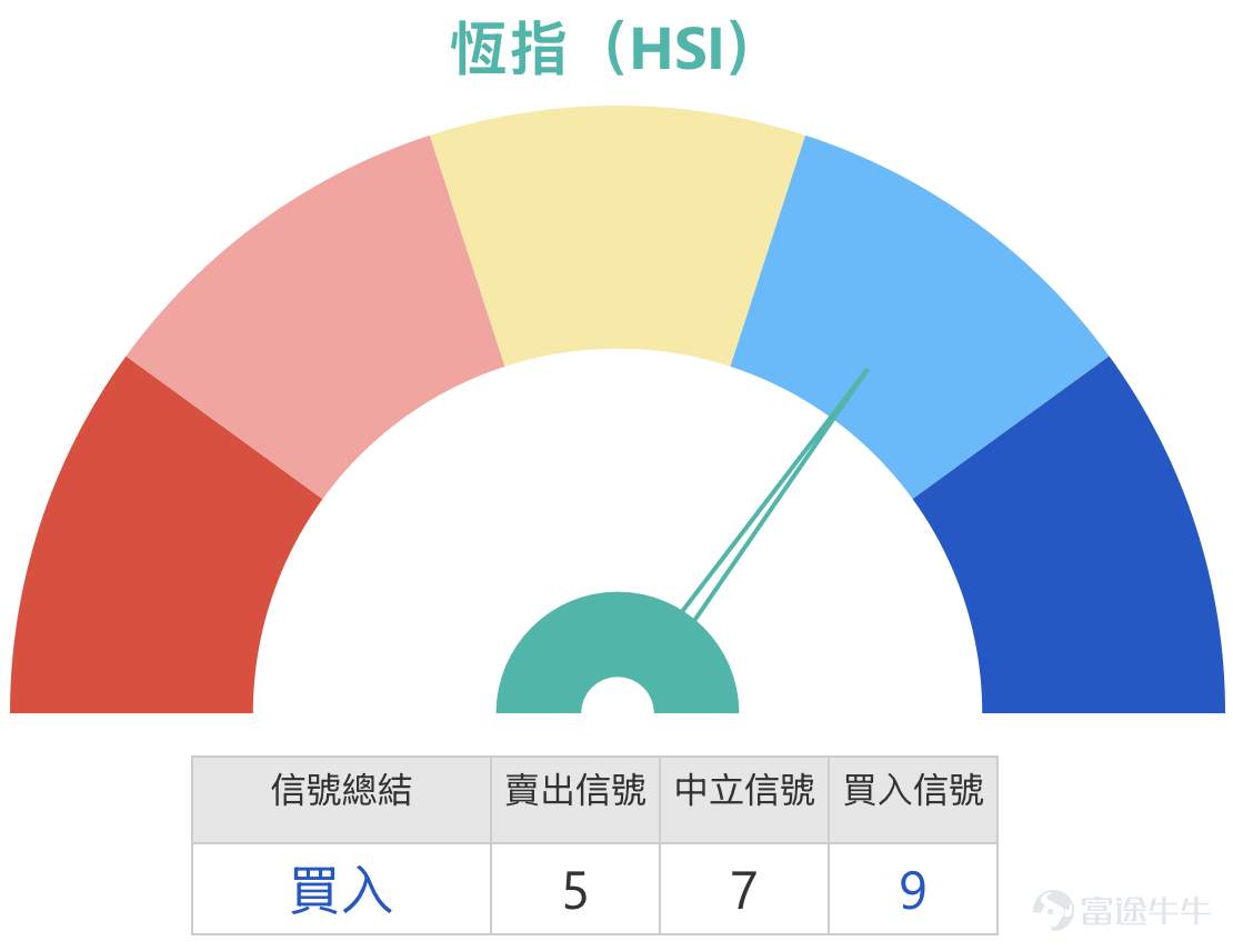 1. Hang Seng Index: Investors believe that 25,200 has relatively strong support; they are buying bull contracts to bet on a rebound with a stop-loss at 25,000 points. Bearish investors pointed out that 20 billion in northbound funds flowed out, making it difficult for the index to rise. Some chose bear contracts with a stop-loss at 26,500 to hold overnight.  The Hang Seng Index is currently reported at 25,277 points, and the overall trend remains in a weak recovery phase after falling from its recent peak. The index fell from its high of 28,056 to 24,906, then rebounded but failed to break through the upper moving average pressure. It repeatedly encountered resistance near 25,800, indicating selling pressure still exists. The current price is below multiple short- and medium-term moving averages, showing no clear signal of strengthening, and the short-term trend remains a weak rebound.  From an interval structure perspective, the range between 24,900 and 25,200 has formed preliminary support, where 24,906 represents the recent low, and 25,200 reflects the position where short-term capital is attempting to step in. However, the index has not managed to stabilize above 25,500 during the rebound, indicating limited buying power. On the upside, 25,800 serves as the first significant resistance level, followed by 26,300, which is a dense area of moving averages. If these levels cannot be broken, the overall trend will remain choppy and biased towards weakness.  From the perspective of short-term value betting, the current price is close to the support zone, but there is no clear reversal signal yet, reflecting a state of 'support present but no strength.' Betting on a rebound with 25,200 as support, the upward target is around 25,800, with a potential increase of about 500 points. However, if 25,000 is breached, the index may retest 24,900 or even lower levels, resulting in a risk-reward ratio that isn't particularly advantageous, suggesting a slightly downward-biased neutral structure.