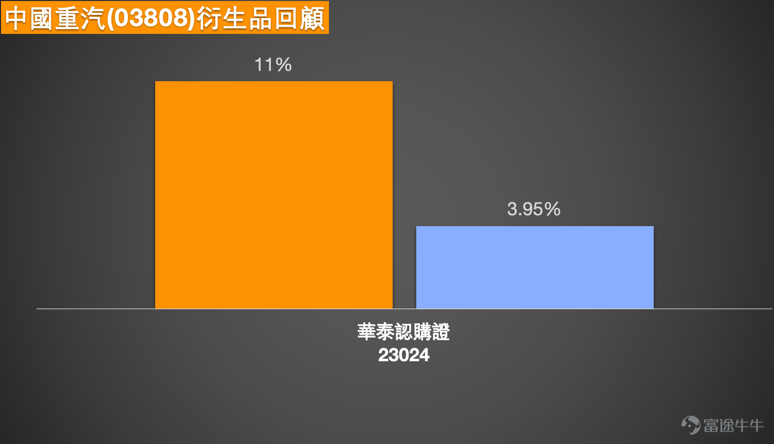 1. Hang Seng Index: Investors believe that 25,200 has relatively strong support; they are buying bull contracts to bet on a rebound with a stop-loss at 25,000 points. Bearish investors pointed out that 20 billion in northbound funds flowed out, making it difficult for the index to rise. Some chose bear contracts with a stop-loss at 26,500 to hold overnight.  The Hang Seng Index is currently reported at 25,277 points, and the overall trend remains in a weak recovery phase after falling from its recent peak. The index fell from its high of 28,056 to 24,906, then rebounded but failed to break through the upper moving average pressure. It repeatedly encountered resistance near 25,800, indicating selling pressure still exists. The current price is below multiple short- and medium-term moving averages, showing no clear signal of strengthening, and the short-term trend remains a weak rebound.  From an interval structure perspective, the range between 24,900 and 25,200 has formed preliminary support, where 24,906 represents the recent low, and 25,200 reflects the position where short-term capital is attempting to step in. However, the index has not managed to stabilize above 25,500 during the rebound, indicating limited buying power. On the upside, 25,800 serves as the first significant resistance level, followed by 26,300, which is a dense area of moving averages. If these levels cannot be broken, the overall trend will remain choppy and biased towards weakness.  From the perspective of short-term value betting, the current price is close to the support zone, but there is no clear reversal signal yet, reflecting a state of 'support present but no strength.' Betting on a rebound with 25,200 as support, the upward target is around 25,800, with a potential increase of about 500 points. However, if 25,000 is breached, the index may retest 24,900 or even lower levels, resulting in a risk-reward ratio that isn't particularly advantageous, suggesting a slightly downward-biased neutral structure.