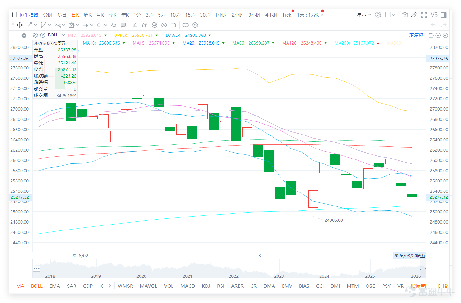Last Friday (March 20th) $Hang Seng Index (800000.HK)$ The index closed at 25,277.32 points, down 0.88% for the day, with trading volume of 342.518 billion yuan. Technical indicators signal a buy with strength level 9. According to the indicators, the Williams %R is in oversold territory, giving a buy signal, while the Ichimoku Cloud suggests a possible bottom after excessive decline. Although the MACD signals a sell, several oscillating indicators show signs of improvement. Overall, following consecutive adjustments, conditions for a short-term technical rebound are gradually accumulating. Key support levels for the Hang Seng Index are seen at 24,898 points and 24,447 points, with resistance at 25,900 points and 26,762 points. It will be crucial to observe whether it can stabilize above the 25,900-point resistance level, which will determine the strength of the short-term rebound. Last Friday (20th), key blue-chip stocks showed mixed performance, AIA, $PING AN (02318.HK)$ 、 $HSBC HOLDINGS (00005.HK)$ recorded gains, while the remaining seven fell. Alibaba and Xiaomi saw significant declines. The technical indicator breakdown follows: 1. Oversold stocks: $TENCENT (00700.HK)$ Closed at 508 yuan, down 0.97%. The closing price was below all major moving averages, with RSI falling to 37, entering oversold territory. The technical buy signal strength is 11, indicating a strong short-term oversold rebound signal. $BABA-W (09988.HK)$ Closed at 123.7 yuan, down 6.29%, with RSI dropping to 31...