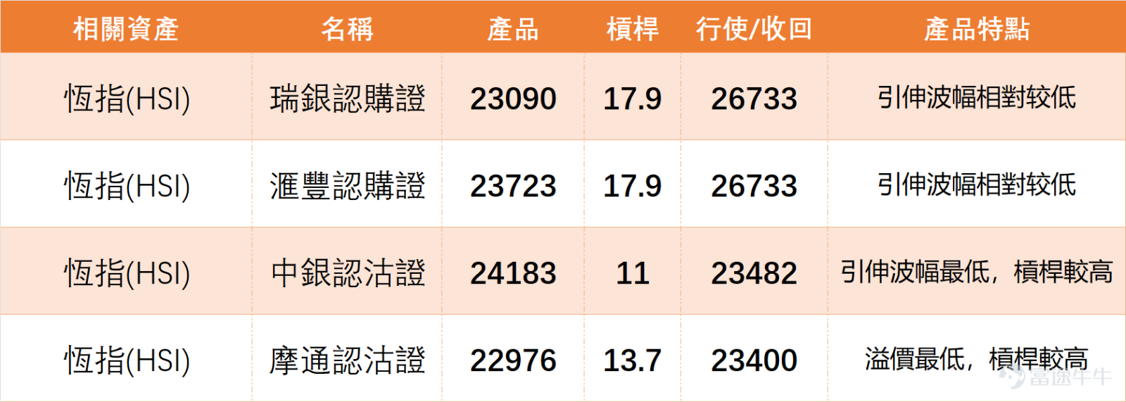 Last Friday (March 20th) $Hang Seng Index (800000.HK)$ The index closed at 25,277.32 points, down 0.88% for the day, with trading volume of 342.518 billion yuan. Technical indicators signal a buy with strength level 9. According to the indicators, the Williams %R is in oversold territory, giving a buy signal, while the Ichimoku Cloud suggests a possible bottom after excessive decline. Although the MACD signals a sell, several oscillating indicators show signs of improvement. Overall, following consecutive adjustments, conditions for a short-term technical rebound are gradually accumulating. Key support levels for the Hang Seng Index are seen at 24,898 points and 24,447 points, with resistance at 25,900 points and 26,762 points. It will be crucial to observe whether it can stabilize above the 25,900-point resistance level, which will determine the strength of the short-term rebound. Last Friday (20th), key blue-chip stocks showed mixed performance, AIA, $PING AN (02318.HK)$ 、 $HSBC HOLDINGS (00005.HK)$ recorded gains, while the remaining seven fell. Alibaba and Xiaomi saw significant declines. The technical indicator breakdown follows: 1. Oversold stocks: $TENCENT (00700.HK)$ Closed at 508 yuan, down 0.97%. The closing price was below all major moving averages, with RSI falling to 37, entering oversold territory. The technical buy signal strength is 11, indicating a strong short-term oversold rebound signal. $BABA-W (09988.HK)$ Closed at 123.7 yuan, down 6.29%, with RSI dropping to 31...