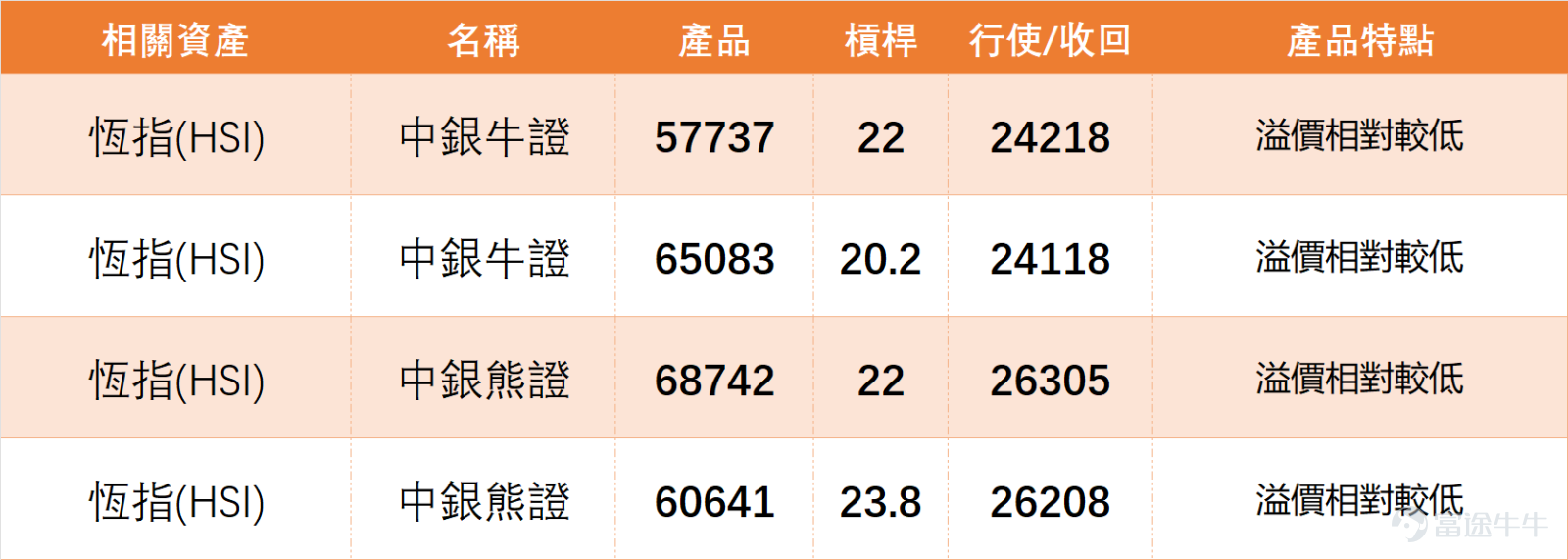 Last Friday (March 20th) $Hang Seng Index (800000.HK)$ The index closed at 25,277.32 points, down 0.88% for the day, with trading volume of 342.518 billion yuan. Technical indicators signal a buy with strength level 9. According to the indicators, the Williams %R is in oversold territory, giving a buy signal, while the Ichimoku Cloud suggests a possible bottom after excessive decline. Although the MACD signals a sell, several oscillating indicators show signs of improvement. Overall, following consecutive adjustments, conditions for a short-term technical rebound are gradually accumulating. Key support levels for the Hang Seng Index are seen at 24,898 points and 24,447 points, with resistance at 25,900 points and 26,762 points. It will be crucial to observe whether it can stabilize above the 25,900-point resistance level, which will determine the strength of the short-term rebound. Last Friday (20th), key blue-chip stocks showed mixed performance, AIA, $PING AN (02318.HK)$ 、 $HSBC HOLDINGS (00005.HK)$ recorded gains, while the remaining seven fell. Alibaba and Xiaomi saw significant declines. The technical indicator breakdown follows: 1. Oversold stocks: $TENCENT (00700.HK)$ Closed at 508 yuan, down 0.97%. The closing price was below all major moving averages, with RSI falling to 37, entering oversold territory. The technical buy signal strength is 11, indicating a strong short-term oversold rebound signal. $BABA-W (09988.HK)$ Closed at 123.7 yuan, down 6.29%, with RSI dropping to 31...