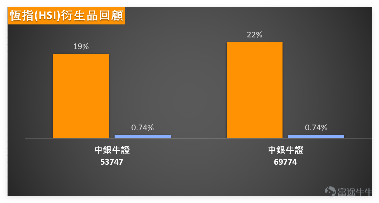 Last Friday (March 20th) $Hang Seng Index (800000.HK)$ The index closed at 25,277.32 points, down 0.88% for the day, with trading volume of 342.518 billion yuan. Technical indicators signal a buy with strength level 9. According to the indicators, the Williams %R is in oversold territory, giving a buy signal, while the Ichimoku Cloud suggests a possible bottom after excessive decline. Although the MACD signals a sell, several oscillating indicators show signs of improvement. Overall, following consecutive adjustments, conditions for a short-term technical rebound are gradually accumulating. Key support levels for the Hang Seng Index are seen at 24,898 points and 24,447 points, with resistance at 25,900 points and 26,762 points. It will be crucial to observe whether it can stabilize above the 25,900-point resistance level, which will determine the strength of the short-term rebound. Last Friday (20th), key blue-chip stocks showed mixed performance, AIA, $PING AN (02318.HK)$ 、 $HSBC HOLDINGS (00005.HK)$ recorded gains, while the remaining seven fell. Alibaba and Xiaomi saw significant declines. The technical indicator breakdown follows: 1. Oversold stocks: $TENCENT (00700.HK)$ Closed at 508 yuan, down 0.97%. The closing price was below all major moving averages, with RSI falling to 37, entering oversold territory. The technical buy signal strength is 11, indicating a strong short-term oversold rebound signal. $BABA-W (09988.HK)$ Closed at 123.7 yuan, down 6.29%, with RSI dropping to 31...