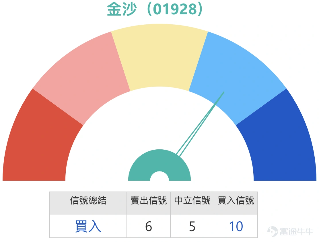 4、金沙中國 (01928.HK):16元是底部嗎?是否還有更低的支持位?有投資者留意Call,行使價19元 金沙中國(01928)收市報16.63,股價持續沿下降軌運行,近期更跌穿多條中短期均線,並創出16.10的階段新低,反映整體走勢仍處於弱勢下行結構之中。雖然RSI已接近偏低水平,但未見明顯止跌形態,現階段仍屬下跌趨勢延續,而非見底訊號。 從價格結構觀察,16元附近確實開始出現初步承接,但暫時只屬「接近支持區」,未能確認為底部。由於近期走勢屬連續破低,市場尚未形成明確的橫行或反轉結構,一旦16元失守,下一步支持需下移至更低區間,短線存在進一步探底風險。上方阻力方面,17.30為第一道反彈阻力,其後18.30則為較明顯的均線壓力區,反映反彈空間受限。 短線值博率角度,現價貼近16元支持,理論上具備一定反彈空間,上望17.30至18元區間,但由於整體趨勢仍弱,一旦跌穿16元,則下行空間將再次打開。整體而言屬於「貼近支持可博反彈,但風險仍偏高」的結構,並未出現明顯的風險回報優勢。 窩輪數據顯示,市場資金主要...
