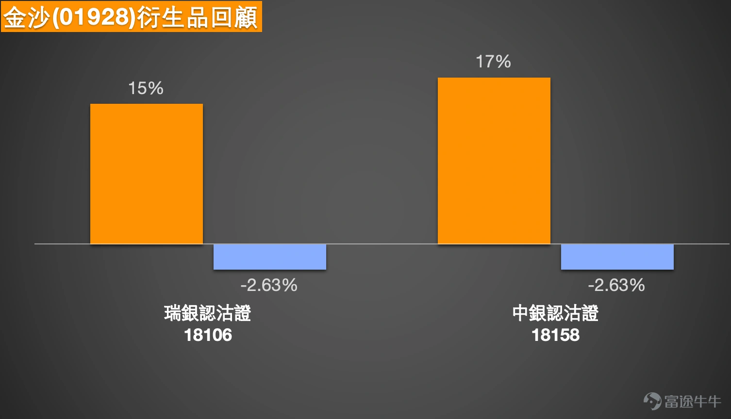 4、金沙中國 (01928.HK):16元是底部嗎?是否還有更低的支持位?有投資者留意Call,行使價19元 金沙中國(01928)收市報16.63,股價持續沿下降軌運行,近期更跌穿多條中短期均線,並創出16.10的階段新低,反映整體走勢仍處於弱勢下行結構之中。雖然RSI已接近偏低水平,但未見明顯止跌形態,現階段仍屬下跌趨勢延續,而非見底訊號。 從價格結構觀察,16元附近確實開始出現初步承接,但暫時只屬「接近支持區」,未能確認為底部。由於近期走勢屬連續破低,市場尚未形成明確的橫行或反轉結構,一旦16元失守,下一步支持需下移至更低區間,短線存在進一步探底風險。上方阻力方面,17.30為第一道反彈阻力,其後18.30則為較明顯的均線壓力區,反映反彈空間受限。 短線值博率角度,現價貼近16元支持,理論上具備一定反彈空間,上望17.30至18元區間,但由於整體趨勢仍弱,一旦跌穿16元,則下行空間將再次打開。整體而言屬於「貼近支持可博反彈,但風險仍偏高」的結構,並未出現明顯的風險回報優勢。 窩輪數據顯示,市場資金主要...