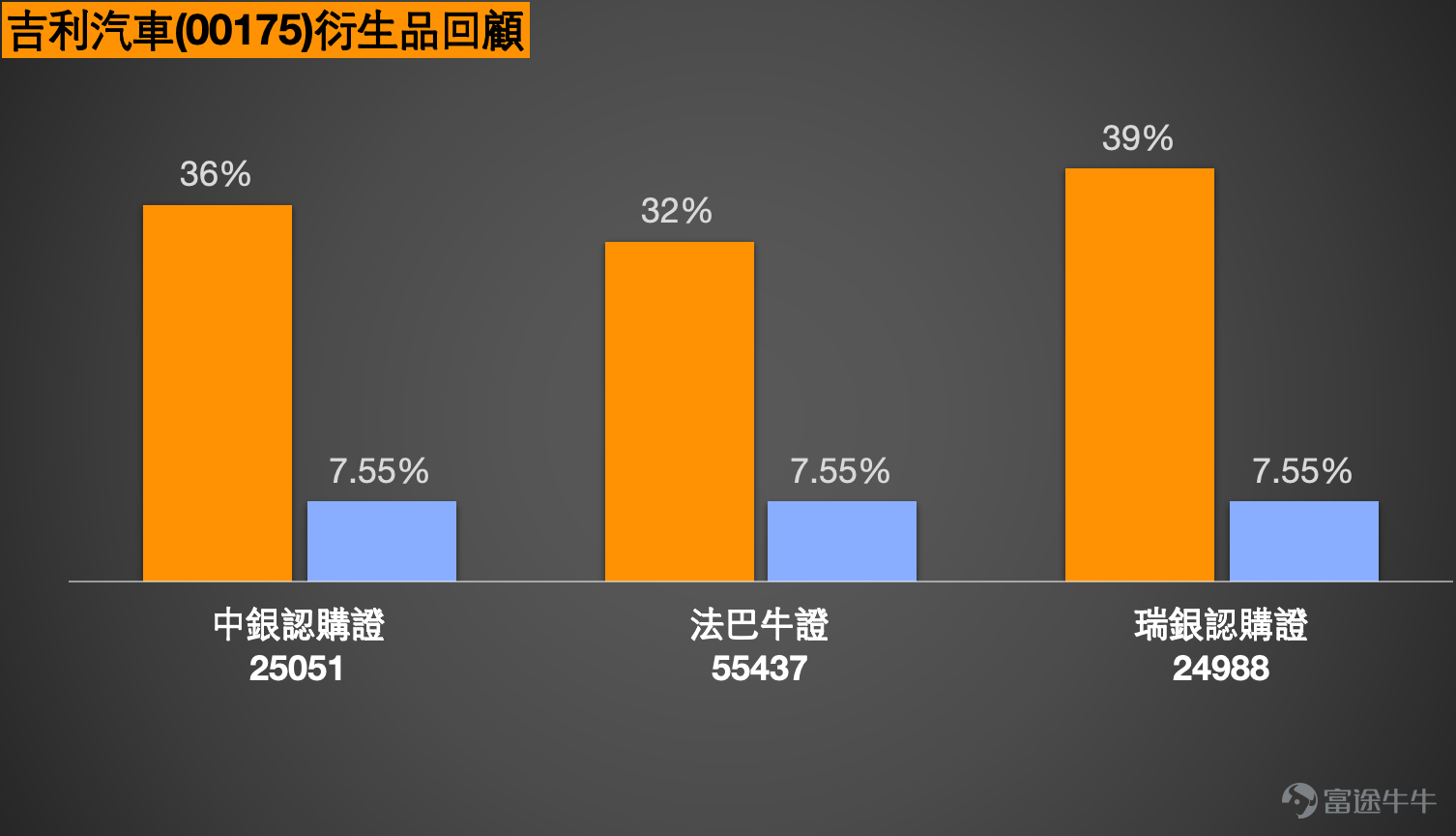 4、金沙中國 (01928.HK):16元是底部嗎?是否還有更低的支持位?有投資者留意Call,行使價19元 金沙中國(01928)收市報16.63,股價持續沿下降軌運行,近期更跌穿多條中短期均線,並創出16.10的階段新低,反映整體走勢仍處於弱勢下行結構之中。雖然RSI已接近偏低水平,但未見明顯止跌形態,現階段仍屬下跌趨勢延續,而非見底訊號。 從價格結構觀察,16元附近確實開始出現初步承接,但暫時只屬「接近支持區」,未能確認為底部。由於近期走勢屬連續破低,市場尚未形成明確的橫行或反轉結構,一旦16元失守,下一步支持需下移至更低區間,短線存在進一步探底風險。上方阻力方面,17.30為第一道反彈阻力,其後18.30則為較明顯的均線壓力區,反映反彈空間受限。 短線值博率角度,現價貼近16元支持,理論上具備一定反彈空間,上望17.30至18元區間,但由於整體趨勢仍弱,一旦跌穿16元,則下行空間將再次打開。整體而言屬於「貼近支持可博反彈,但風險仍偏高」的結構,並未出現明顯的風險回報優勢。 窩輪數據顯示,市場資金主要...