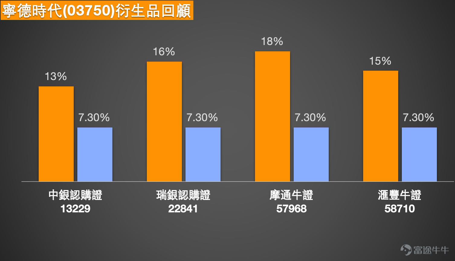 4、金沙中國 (01928.HK):16元是底部嗎?是否還有更低的支持位?有投資者留意Call,行使價19元 金沙中國(01928)收市報16.63,股價持續沿下降軌運行,近期更跌穿多條中短期均線,並創出16.10的階段新低,反映整體走勢仍處於弱勢下行結構之中。雖然RSI已接近偏低水平,但未見明顯止跌形態,現階段仍屬下跌趨勢延續,而非見底訊號。 從價格結構觀察,16元附近確實開始出現初步承接,但暫時只屬「接近支持區」,未能確認為底部。由於近期走勢屬連續破低,市場尚未形成明確的橫行或反轉結構,一旦16元失守,下一步支持需下移至更低區間,短線存在進一步探底風險。上方阻力方面,17.30為第一道反彈阻力,其後18.30則為較明顯的均線壓力區,反映反彈空間受限。 短線值博率角度,現價貼近16元支持,理論上具備一定反彈空間,上望17.30至18元區間,但由於整體趨勢仍弱,一旦跌穿16元,則下行空間將再次打開。整體而言屬於「貼近支持可博反彈,但風險仍偏高」的結構,並未出現明顯的風險回報優勢。 窩輪數據顯示,市場資金主要...
