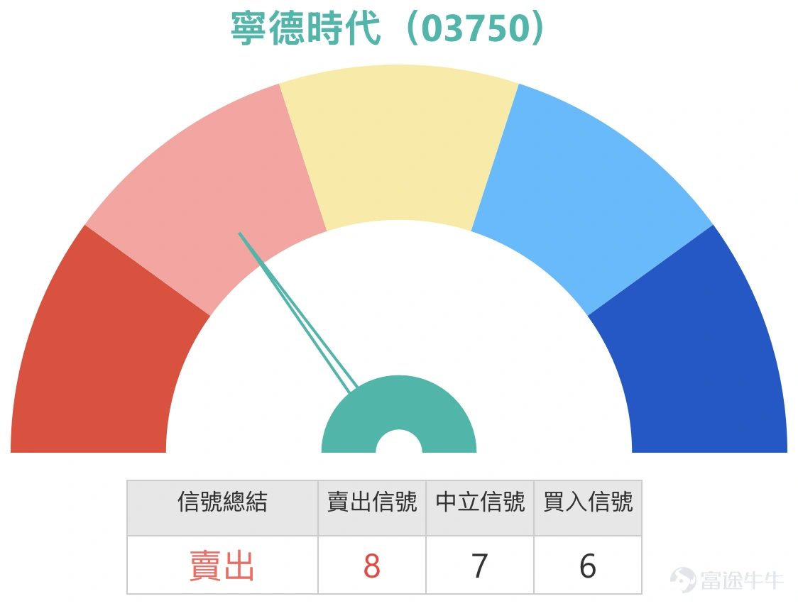 4、金沙中國 (01928.HK):16元是底部嗎?是否還有更低的支持位?有投資者留意Call,行使價19元 金沙中國(01928)收市報16.63,股價持續沿下降軌運行,近期更跌穿多條中短期均線,並創出16.10的階段新低,反映整體走勢仍處於弱勢下行結構之中。雖然RSI已接近偏低水平,但未見明顯止跌形態,現階段仍屬下跌趨勢延續,而非見底訊號。 從價格結構觀察,16元附近確實開始出現初步承接,但暫時只屬「接近支持區」,未能確認為底部。由於近期走勢屬連續破低,市場尚未形成明確的橫行或反轉結構,一旦16元失守,下一步支持需下移至更低區間,短線存在進一步探底風險。上方阻力方面,17.30為第一道反彈阻力,其後18.30則為較明顯的均線壓力區,反映反彈空間受限。 短線值博率角度,現價貼近16元支持,理論上具備一定反彈空間,上望17.30至18元區間,但由於整體趨勢仍弱,一旦跌穿16元,則下行空間將再次打開。整體而言屬於「貼近支持可博反彈,但風險仍偏高」的結構,並未出現明顯的風險回報優勢。 窩輪數據顯示,市場資金主要...