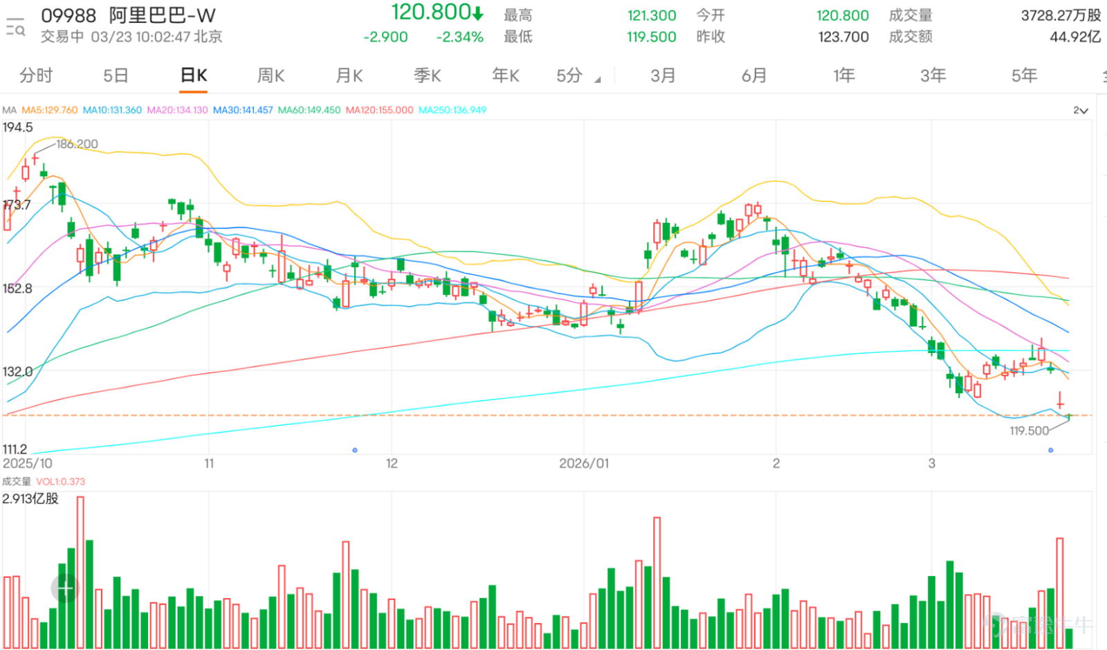 $BABA-W (09988.HK)$ Today (March 23), the stock opened with a downward gap at NT$120.8, hitting a new low since September 2025. In the short term, it has broken through all three major moving averages of 10-day, 30-day, and 60-day lines, forming a clear bearish pattern. The overall short-to-medium-term trend is weak. However, after the sharp decline, oversold signals have emerged densely. Multiple indicators are currently giving conflicting signals, intensifying the battle between bulls and bears: Trend indicators MACD and ADX still maintain sell signals, confirming that the downtrend has not yet ended; however, oscillation indicators have already signaled a potential rebound — RSI dropped to 31 near the oversold zone, stochastic indicators and CCI simultaneously issued buy signals, with CCI showing a potential bottom divergence pattern, indicating that downward momentum is significantly weakening; the Williams %R indicator is also in the oversold zone, and VR trading ratio shows that selling pressure is starting to wane. With all these signals combined, the probability of short-term technical recovery is rapidly increasing. In terms of key levels, the primary support below is at 118.6 yuan; if it breaks, it will test 112.5 yuan. The first resistance above is near 132.9 yuan at the 10-day moving average; if there’s a breakout on high volume, it could challenge the resistance near 148.9 yuan at the 60-day moving average. Looking at changes in the derivatives market, during the period from March 19-20 when negative earnings reports caused the stock price to fall by over 10%, the trading volume of call warrants dropped by 3.32%, indicating panic among bulls leading to stop-loss exits; put warrants slightly declined by 2.86%, showing that some bears took profits while funds remain...