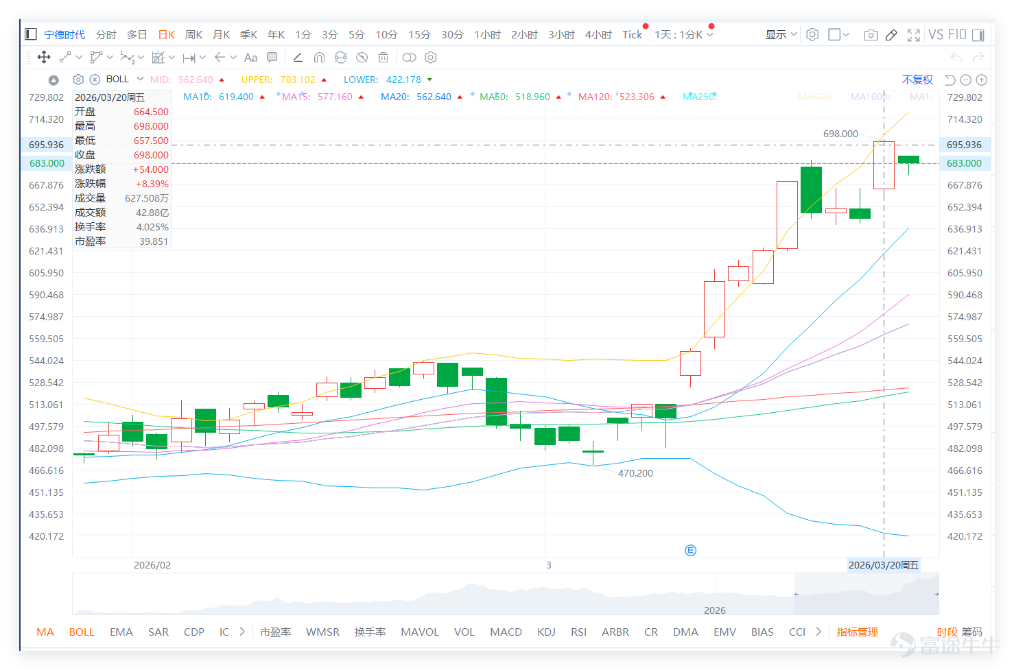 上週五（3月20日）， $寧德時代 (03750.HK)$ 全日收報698元，單日上漲8.39%，成交額42.88億元，技術形態極度強勢。移動平均線呈強勢多頭排列，收市價遠高於MA10（619.4元）、MA30（546.14元）、MA60（518.96元），RSI升至80，進入嚴重超買區域，技術指標總結信號為賣出，信號強度8，形成典型的“價漲訊弱”頂背離。 我哋【港股播報】[鏈接: 3月20日【港股Podcast】Part2-金沙中国、吉利汽车、宁德时代]亦有點評寧德時代：股價自457元低位回升後，近期走勢已進一步進入加速上升段，不但連續推高高位與低位，亦明顯企穩多條短中期均線之上，整體結構屬強勢上升。近期更一度上試698元，已非常接近700元整數關口，反映市場情緒明顯偏多。不過，RSI已升至80以上，短線已處於偏熱區域，代表升勢雖強，但同時亦開始累積高位震盪壓力。 $金沙中國有限公司 (01928.HK)$$吉利汽車 (00175.HK)$ 從價格結構觀察，650元已成為本輪升勢的重要支持區，亦是近期突破後的主要防守位置，只要股價未有明顯失守這一帶，強勢格...