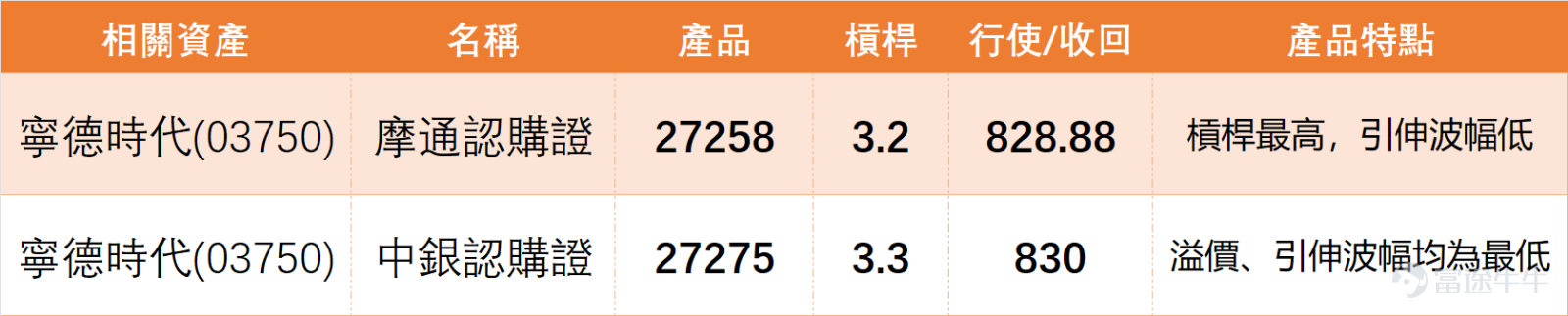 上週五（3月20日）， $寧德時代 (03750.HK)$ 全日收報698元，單日上漲8.39%，成交額42.88億元，技術形態極度強勢。移動平均線呈強勢多頭排列，收市價遠高於MA10（619.4元）、MA30（546.14元）、MA60（518.96元），RSI升至80，進入嚴重超買區域，技術指標總結信號為賣出，信號強度8，形成典型的“價漲訊弱”頂背離。 我哋【港股播報】[鏈接: 3月20日【港股Podcast】Part2-金沙中国、吉利汽车、宁德时代]亦有點評寧德時代：股價自457元低位回升後，近期走勢已進一步進入加速上升段，不但連續推高高位與低位，亦明顯企穩多條短中期均線之上，整體結構屬強勢上升。近期更一度上試698元，已非常接近700元整數關口，反映市場情緒明顯偏多。不過，RSI已升至80以上，短線已處於偏熱區域，代表升勢雖強，但同時亦開始累積高位震盪壓力。 $金沙中國有限公司 (01928.HK)$$吉利汽車 (00175.HK)$ 從價格結構觀察，650元已成為本輪升勢的重要支持區，亦是近期突破後的主要防守位置，只要股價未有明顯失守這一帶，強勢格...