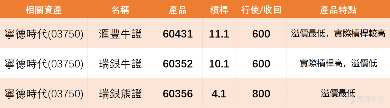 上週五（3月20日）， $寧德時代 (03750.HK)$ 全日收報698元，單日上漲8.39%，成交額42.88億元，技術形態極度強勢。移動平均線呈強勢多頭排列，收市價遠高於MA10（619.4元）、MA30（546.14元）、MA60（518.96元），RSI升至80，進入嚴重超買區域，技術指標總結信號為賣出，信號強度8，形成典型的“價漲訊弱”頂背離。 我哋【港股播報】[鏈接: 3月20日【港股Podcast】Part2-金沙中国、吉利汽车、宁德时代]亦有點評寧德時代：股價自457元低位回升後，近期走勢已進一步進入加速上升段，不但連續推高高位與低位，亦明顯企穩多條短中期均線之上，整體結構屬強勢上升。近期更一度上試698元，已非常接近700元整數關口，反映市場情緒明顯偏多。不過，RSI已升至80以上，短線已處於偏熱區域，代表升勢雖強，但同時亦開始累積高位震盪壓力。 $金沙中國有限公司 (01928.HK)$$吉利汽車 (00175.HK)$ 從價格結構觀察，650元已成為本輪升勢的重要支持區，亦是近期突破後的主要防守位置，只要股價未有明顯失守這一帶，強勢格...