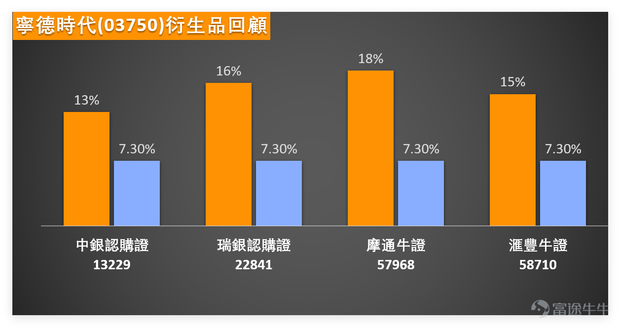 上週五（3月20日）， $寧德時代 (03750.HK)$ 全日收報698元，單日上漲8.39%，成交額42.88億元，技術形態極度強勢。移動平均線呈強勢多頭排列，收市價遠高於MA10（619.4元）、MA30（546.14元）、MA60（518.96元），RSI升至80，進入嚴重超買區域，技術指標總結信號為賣出，信號強度8，形成典型的“價漲訊弱”頂背離。 我哋【港股播報】[鏈接: 3月20日【港股Podcast】Part2-金沙中国、吉利汽车、宁德时代]亦有點評寧德時代：股價自457元低位回升後，近期走勢已進一步進入加速上升段，不但連續推高高位與低位，亦明顯企穩多條短中期均線之上，整體結構屬強勢上升。近期更一度上試698元，已非常接近700元整數關口，反映市場情緒明顯偏多。不過，RSI已升至80以上，短線已處於偏熱區域，代表升勢雖強，但同時亦開始累積高位震盪壓力。 $金沙中國有限公司 (01928.HK)$$吉利汽車 (00175.HK)$ 從價格結構觀察，650元已成為本輪升勢的重要支持區，亦是近期突破後的主要防守位置，只要股價未有明顯失守這一帶，強勢格...