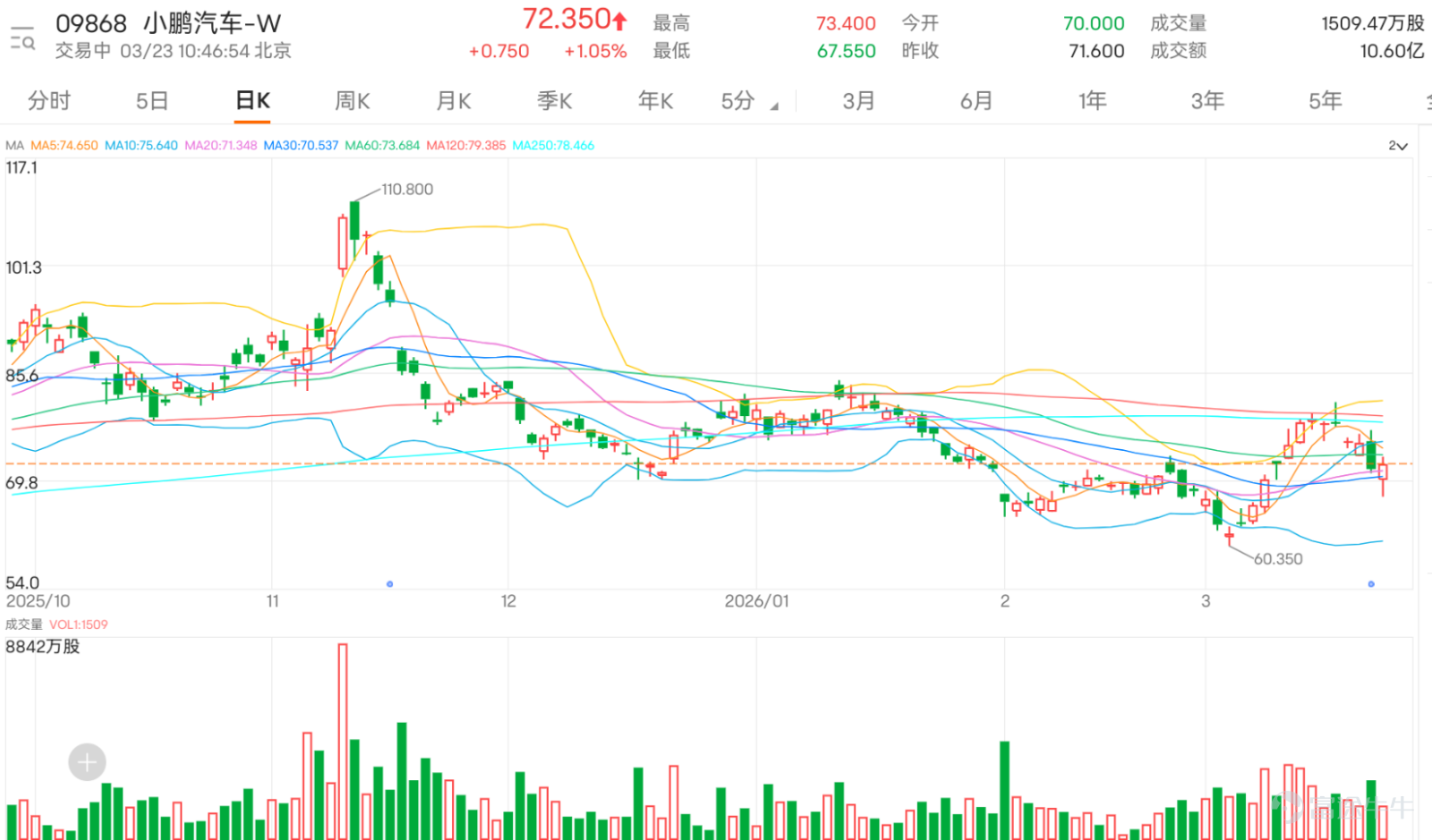 $小鵬集團-W (09868.HK)$ 低見67.55元後，隨即展開反彈，盤中一度高見73.4元。從均線系統來看，股價目前低於10日均線（75.42元），但略高於30日均線（70.34元），而60日均線位於73.76元，股價在這些關鍵均線之間徘徊，顯示市場處於整理階段。值得注意的是，股價未能升穿10日均線，反而跌破短期均線，暗示上行動能不足。 在技術指標方面，隨機震盪指標顯示處於超賣區間，發出買入信號，這可能預示著反彈機會。然而，其他多個震盪指標如RSI、威廉指標和CCI均呈中立狀態，反映市場情緒謹慎。MACD信號和牛熊力量指標則給出買入信號，而一目均衡表和變動率指標卻顯示賣出信號，這種分歧表明市場方向尚未明確。保力加通道呈買入信號，暗示股價可能接近通道下軌並有反彈空間。 支持位與阻力位方面，第一支持位位於66.3元，第二支持位在58.6元，這些水準將是下跌時的關鍵防守點。阻力位則分別為80.2元和84.6元，若股價能突破這些關口，將有望開啟新一輪升勢。從上升概率0.54來看，市場略傾向於上行，但5日振幅高達14.5%，顯示波動性較大，投資者需...