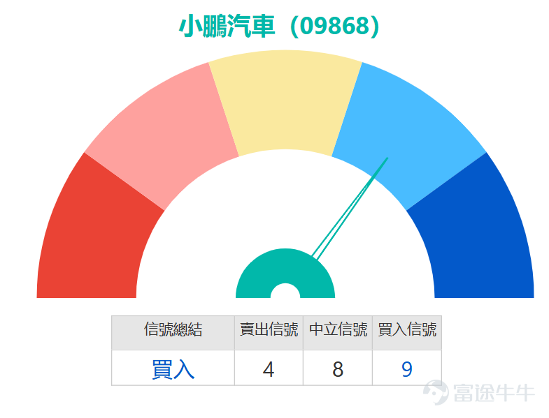 $小鵬集團-W (09868.HK)$ 低見67.55元後，隨即展開反彈，盤中一度高見73.4元。從均線系統來看，股價目前低於10日均線（75.42元），但略高於30日均線（70.34元），而60日均線位於73.76元，股價在這些關鍵均線之間徘徊，顯示市場處於整理階段。值得注意的是，股價未能升穿10日均線，反而跌破短期均線，暗示上行動能不足。 在技術指標方面，隨機震盪指標顯示處於超賣區間，發出買入信號，這可能預示著反彈機會。然而，其他多個震盪指標如RSI、威廉指標和CCI均呈中立狀態，反映市場情緒謹慎。MACD信號和牛熊力量指標則給出買入信號，而一目均衡表和變動率指標卻顯示賣出信號，這種分歧表明市場方向尚未明確。保力加通道呈買入信號，暗示股價可能接近通道下軌並有反彈空間。 支持位與阻力位方面，第一支持位位於66.3元，第二支持位在58.6元，這些水準將是下跌時的關鍵防守點。阻力位則分別為80.2元和84.6元，若股價能突破這些關口，將有望開啟新一輪升勢。從上升概率0.54來看，市場略傾向於上行，但5日振幅高達14.5%，顯示波動性較大，投資者需...