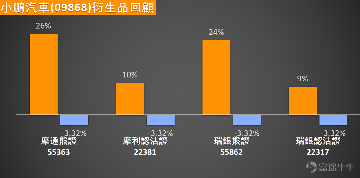 $小鵬集團-W (09868.HK)$ 低見67.55元後，隨即展開反彈，盤中一度高見73.4元。從均線系統來看，股價目前低於10日均線（75.42元），但略高於30日均線（70.34元），而60日均線位於73.76元，股價在這些關鍵均線之間徘徊，顯示市場處於整理階段。值得注意的是，股價未能升穿10日均線，反而跌破短期均線，暗示上行動能不足。 在技術指標方面，隨機震盪指標顯示處於超賣區間，發出買入信號，這可能預示著反彈機會。然而，其他多個震盪指標如RSI、威廉指標和CCI均呈中立狀態，反映市場情緒謹慎。MACD信號和牛熊力量指標則給出買入信號，而一目均衡表和變動率指標卻顯示賣出信號，這種分歧表明市場方向尚未明確。保力加通道呈買入信號，暗示股價可能接近通道下軌並有反彈空間。 支持位與阻力位方面，第一支持位位於66.3元，第二支持位在58.6元，這些水準將是下跌時的關鍵防守點。阻力位則分別為80.2元和84.6元，若股價能突破這些關口，將有望開啟新一輪升勢。從上升概率0.54來看，市場略傾向於上行，但5日振幅高達14.5%，顯示波動性較大，投資者需...