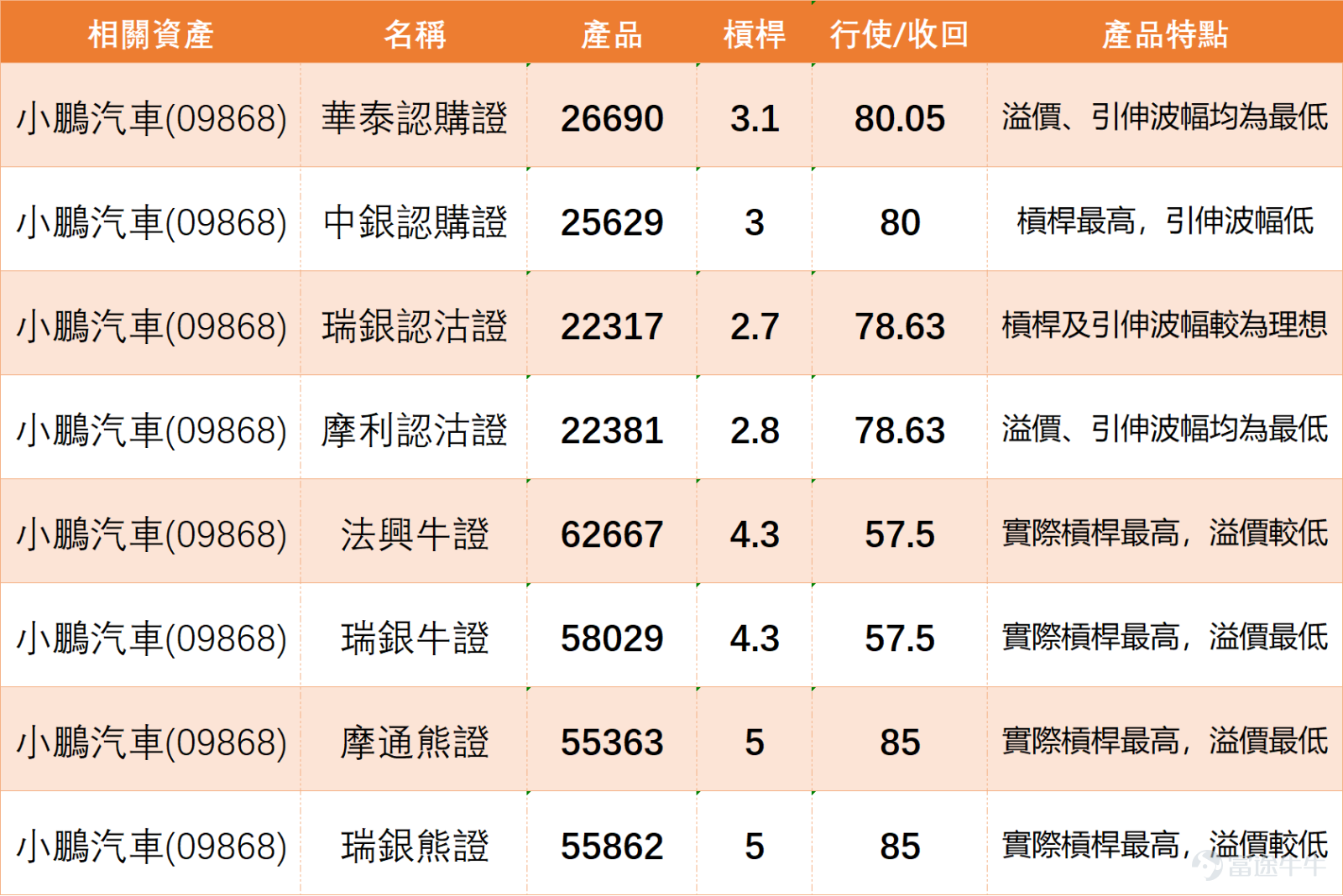 $小鵬集團-W (09868.HK)$ 低見67.55元後，隨即展開反彈，盤中一度高見73.4元。從均線系統來看，股價目前低於10日均線（75.42元），但略高於30日均線（70.34元），而60日均線位於73.76元，股價在這些關鍵均線之間徘徊，顯示市場處於整理階段。值得注意的是，股價未能升穿10日均線，反而跌破短期均線，暗示上行動能不足。 在技術指標方面，隨機震盪指標顯示處於超賣區間，發出買入信號，這可能預示著反彈機會。然而，其他多個震盪指標如RSI、威廉指標和CCI均呈中立狀態，反映市場情緒謹慎。MACD信號和牛熊力量指標則給出買入信號，而一目均衡表和變動率指標卻顯示賣出信號，這種分歧表明市場方向尚未明確。保力加通道呈買入信號，暗示股價可能接近通道下軌並有反彈空間。 支持位與阻力位方面，第一支持位位於66.3元，第二支持位在58.6元，這些水準將是下跌時的關鍵防守點。阻力位則分別為80.2元和84.6元，若股價能突破這些關口，將有望開啟新一輪升勢。從上升概率0.54來看，市場略傾向於上行，但5日振幅高達14.5%，顯示波動性較大，投資者需...