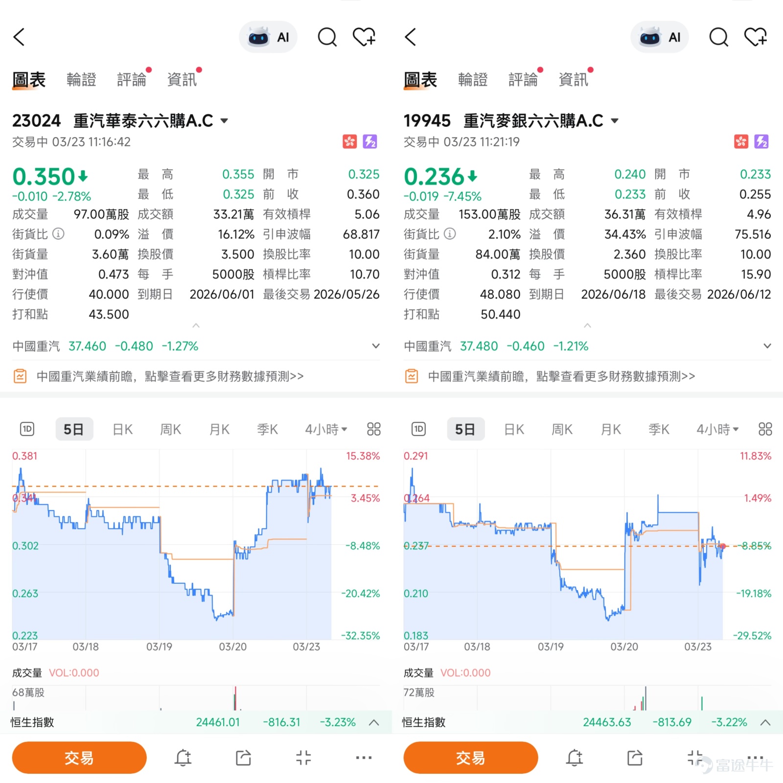 截至2026年3月20日,中國重汽(03808)收報37.94元,單日錄得8.40%的顯著升幅,成交額達5.62億元,市場交投活躍。然而,從技術結構觀察,股價在早前升至45.78元高位後已出現明顯回落,目前正處於高位調整階段。今日(23日)股價跌1.32%,股價報37.38元。 短期均線(MA10及MA30)分別位於37.29元及39.31元,顯示10天線剛好與現價接近,而30天線則成為上方初步阻力。綜合多項技術指標,系統發出的信號為「賣出」,強度為9,其中多個震盪指標如RSI(36)及隨機震盪指標均呈現「中立」信號,僅牛熊力量指標及一目均衡表出現「買入」信號,反映市場處於多空爭持的格局。根據技術分析數據,短線支持位分別在34.6元及34元,而阻力位則位於40.6元及42.9元。上升概率為55%,5日振幅達10.6%,顯示股價波動性較高,短線走勢尚未明朗。 回顧窩輪市場表現,根據3月18日的產品回顧,當日提及的華泰認購證(23024)在隨後兩日(截至3月20日)錄得11%的升幅,顯著跑贏正股同期3.95%的升幅,顯示在正股...