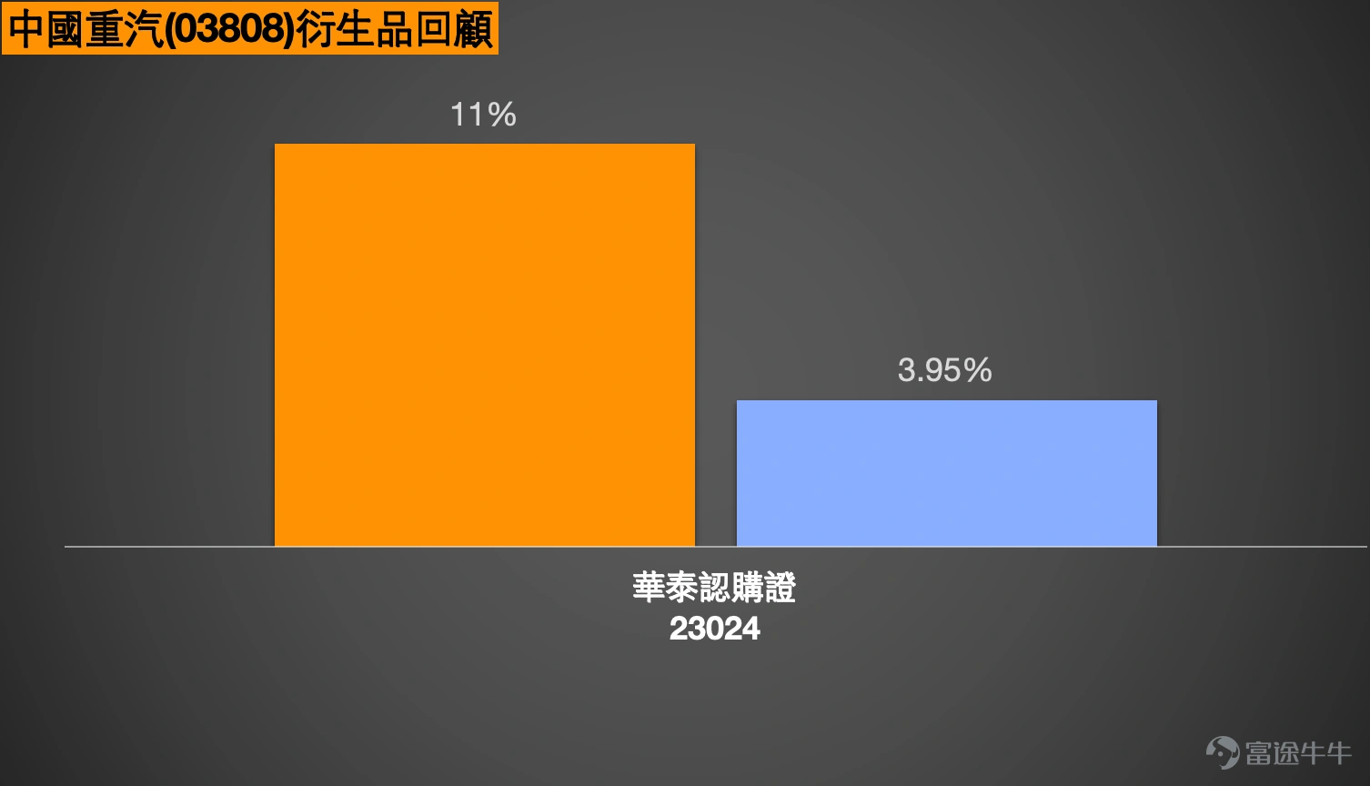 截至2026年3月20日,中國重汽(03808)收報37.94元,單日錄得8.40%的顯著升幅,成交額達5.62億元,市場交投活躍。然而,從技術結構觀察,股價在早前升至45.78元高位後已出現明顯回落,目前正處於高位調整階段。今日(23日)股價跌1.32%,股價報37.38元。 短期均線(MA10及MA30)分別位於37.29元及39.31元,顯示10天線剛好與現價接近,而30天線則成為上方初步阻力。綜合多項技術指標,系統發出的信號為「賣出」,強度為9,其中多個震盪指標如RSI(36)及隨機震盪指標均呈現「中立」信號,僅牛熊力量指標及一目均衡表出現「買入」信號,反映市場處於多空爭持的格局。根據技術分析數據,短線支持位分別在34.6元及34元,而阻力位則位於40.6元及42.9元。上升概率為55%,5日振幅達10.6%,顯示股價波動性較高,短線走勢尚未明朗。 回顧窩輪市場表現,根據3月18日的產品回顧,當日提及的華泰認購證(23024)在隨後兩日(截至3月20日)錄得11%的升幅,顯著跑贏正股同期3.95%的升幅,顯示在正股...