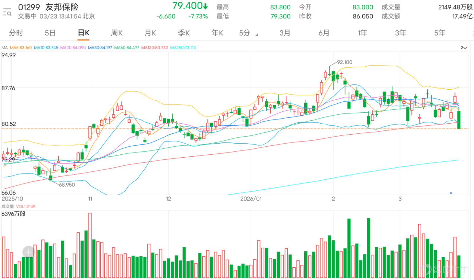 港股近期波動加劇，金融板塊全線承壓，作為恒指權重股的 $友邦保險 (01299.HK)$ 單日大跌超7%，股價直接跌穿80港元整數關口，盤中最低觸及79.3元，創下1個月新低。目前股價已悉數跌破10日（83.81元）、30日（84.22元）、60日（84.51元）所有短中期移動平均線，短線下行壓力顯著，技術趨勢明顯轉弱。 系統給出的整體技術指標總結信號雖為「買入」，強度为9多個關鍵動能指標仍偏空方，例如MACD及ADX指標均發出「賣出」信號，確認當前下跌趨勢的主導性。然而，盤面中亦隱藏著潛在的轉機線索。最值得留意的是CCI出現了「底背離」的買入信號 。這往往意味著，儘管價格持續走低，但下跌的動能可能正在暗中衰竭，為技術性反彈埋下伏筆。與此同時，隨機震盪指標與威廉指標均處於「超賣狀態」並發出「中立」信號，反映短線賣壓可能已過度釋放，股價進入敏感區域。 關鍵價位方面，當前股價正緊貼第一支持位76.9元上方運行，而更強的下方防線位於73.6元。上方則面臨重重阻力，首個反彈關口為83.9元（約為10日均線附近），進一步的阻力在88.7元。...