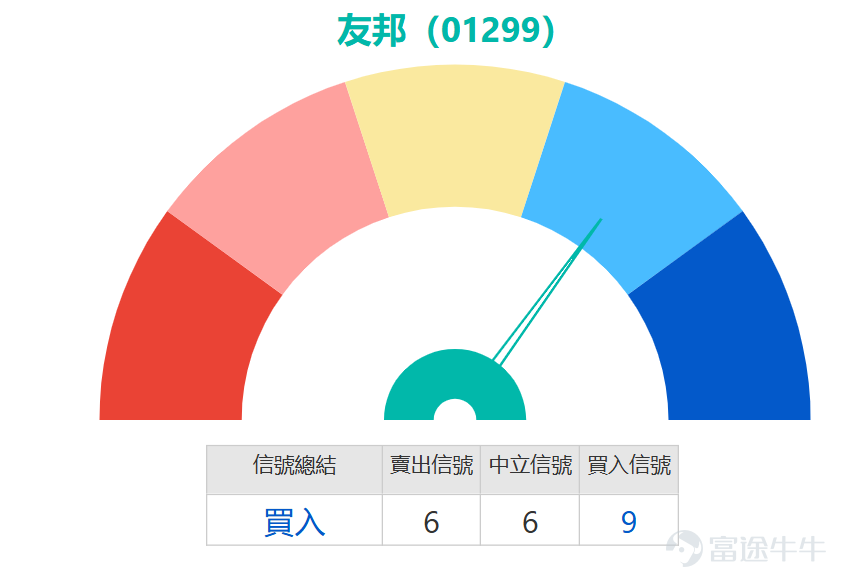 港股近期波動加劇，金融板塊全線承壓，作為恒指權重股的 $友邦保險 (01299.HK)$ 單日大跌超7%，股價直接跌穿80港元整數關口，盤中最低觸及79.3元，創下1個月新低。目前股價已悉數跌破10日（83.81元）、30日（84.22元）、60日（84.51元）所有短中期移動平均線，短線下行壓力顯著，技術趨勢明顯轉弱。 系統給出的整體技術指標總結信號雖為「買入」，強度为9多個關鍵動能指標仍偏空方，例如MACD及ADX指標均發出「賣出」信號，確認當前下跌趨勢的主導性。然而，盤面中亦隱藏著潛在的轉機線索。最值得留意的是CCI出現了「底背離」的買入信號 。這往往意味著，儘管價格持續走低，但下跌的動能可能正在暗中衰竭，為技術性反彈埋下伏筆。與此同時，隨機震盪指標與威廉指標均處於「超賣狀態」並發出「中立」信號，反映短線賣壓可能已過度釋放，股價進入敏感區域。 關鍵價位方面，當前股價正緊貼第一支持位76.9元上方運行，而更強的下方防線位於73.6元。上方則面臨重重阻力，首個反彈關口為83.9元（約為10日均線附近），進一步的阻力在88.7元。...