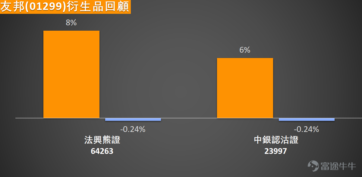 港股近期波動加劇，金融板塊全線承壓，作為恒指權重股的 $友邦保險 (01299.HK)$ 單日大跌超7%，股價直接跌穿80港元整數關口，盤中最低觸及79.3元，創下1個月新低。目前股價已悉數跌破10日（83.81元）、30日（84.22元）、60日（84.51元）所有短中期移動平均線，短線下行壓力顯著，技術趨勢明顯轉弱。 系統給出的整體技術指標總結信號雖為「買入」，強度为9多個關鍵動能指標仍偏空方，例如MACD及ADX指標均發出「賣出」信號，確認當前下跌趨勢的主導性。然而，盤面中亦隱藏著潛在的轉機線索。最值得留意的是CCI出現了「底背離」的買入信號 。這往往意味著，儘管價格持續走低，但下跌的動能可能正在暗中衰竭，為技術性反彈埋下伏筆。與此同時，隨機震盪指標與威廉指標均處於「超賣狀態」並發出「中立」信號，反映短線賣壓可能已過度釋放，股價進入敏感區域。 關鍵價位方面，當前股價正緊貼第一支持位76.9元上方運行，而更強的下方防線位於73.6元。上方則面臨重重阻力，首個反彈關口為83.9元（約為10日均線附近），進一步的阻力在88.7元。...