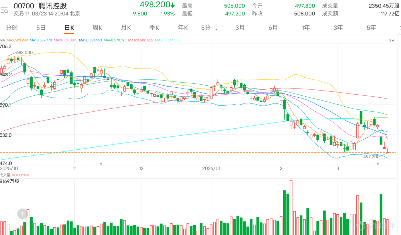 $騰訊控股 (00700.HK)$ 近期走勢疲軟，股價持續受壓。現跌近2%，最新報498.2元，已明顯跌穿10日（538.05元）、30日（531.53元）及60日（570.24元）等多條重要移動平均線，技術形態偏淡。 從多項震盪指標觀察，騰訊已進入短線超賣區域，暗示技術性反彈機會正在積聚。相對強弱指數（RSI）數值為35，處於接近超賣的水平。隨機震盪指標同樣顯示股價處於超賣區間，並發出買入信號。更值得關注的是CCI指標，其呈現「底背離」形態，即股價創出新低而指標未跟隨創新低，這常被視為下跌動能減弱、趨勢可能即將逆轉的早期技術信號。此外，動量震盪指標亦顯示市場處於「嚴重超跌」狀態，增加了短期築底反彈的可能性。這些信號共同構成了一個短線技術性買入的論據。 然而，整體趨勢指標仍普遍偏空，提醒投資者反彈可能面臨重重阻力。MACD指標維持賣出信號，顯示中線下跌趨勢尚未改變。保力加通道擴闊且股價貼近下軌運行，反映波動性加大且趨勢向下。一目均衡表及ADX指標亦發出賣出信號，確認當前主導趨勢為下跌。因此，任何反彈首先將面臨近期均線集結區（約530-53...