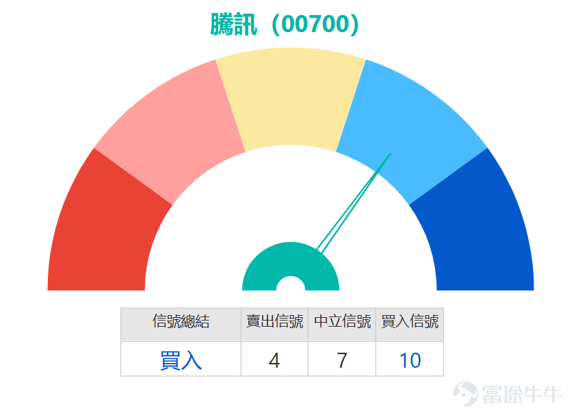 $騰訊控股 (00700.HK)$ 近期走勢疲軟，股價持續受壓。現跌近2%，最新報498.2元，已明顯跌穿10日（538.05元）、30日（531.53元）及60日（570.24元）等多條重要移動平均線，技術形態偏淡。 從多項震盪指標觀察，騰訊已進入短線超賣區域，暗示技術性反彈機會正在積聚。相對強弱指數（RSI）數值為35，處於接近超賣的水平。隨機震盪指標同樣顯示股價處於超賣區間，並發出買入信號。更值得關注的是CCI指標，其呈現「底背離」形態，即股價創出新低而指標未跟隨創新低，這常被視為下跌動能減弱、趨勢可能即將逆轉的早期技術信號。此外，動量震盪指標亦顯示市場處於「嚴重超跌」狀態，增加了短期築底反彈的可能性。這些信號共同構成了一個短線技術性買入的論據。 然而，整體趨勢指標仍普遍偏空，提醒投資者反彈可能面臨重重阻力。MACD指標維持賣出信號，顯示中線下跌趨勢尚未改變。保力加通道擴闊且股價貼近下軌運行，反映波動性加大且趨勢向下。一目均衡表及ADX指標亦發出賣出信號，確認當前主導趨勢為下跌。因此，任何反彈首先將面臨近期均線集結區（約530-53...
