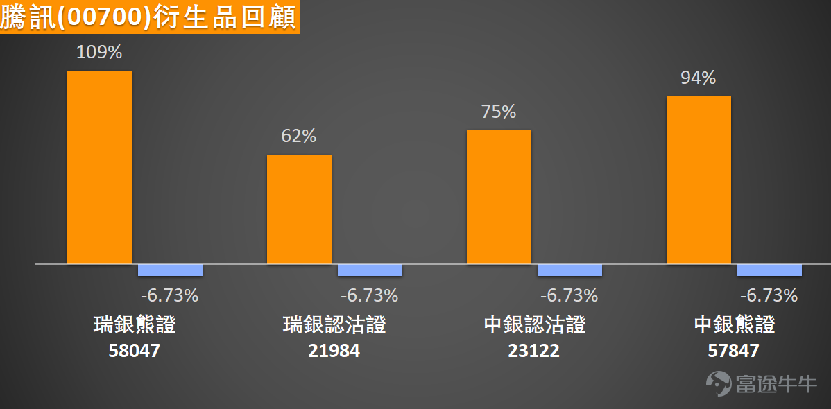 $騰訊控股 (00700.HK)$ 近期走勢疲軟，股價持續受壓。現跌近2%，最新報498.2元，已明顯跌穿10日（538.05元）、30日（531.53元）及60日（570.24元）等多條重要移動平均線，技術形態偏淡。 從多項震盪指標觀察，騰訊已進入短線超賣區域，暗示技術性反彈機會正在積聚。相對強弱指數（RSI）數值為35，處於接近超賣的水平。隨機震盪指標同樣顯示股價處於超賣區間，並發出買入信號。更值得關注的是CCI指標，其呈現「底背離」形態，即股價創出新低而指標未跟隨創新低，這常被視為下跌動能減弱、趨勢可能即將逆轉的早期技術信號。此外，動量震盪指標亦顯示市場處於「嚴重超跌」狀態，增加了短期築底反彈的可能性。這些信號共同構成了一個短線技術性買入的論據。 然而，整體趨勢指標仍普遍偏空，提醒投資者反彈可能面臨重重阻力。MACD指標維持賣出信號，顯示中線下跌趨勢尚未改變。保力加通道擴闊且股價貼近下軌運行，反映波動性加大且趨勢向下。一目均衡表及ADX指標亦發出賣出信號，確認當前主導趨勢為下跌。因此，任何反彈首先將面臨近期均線集結區（約530-53...